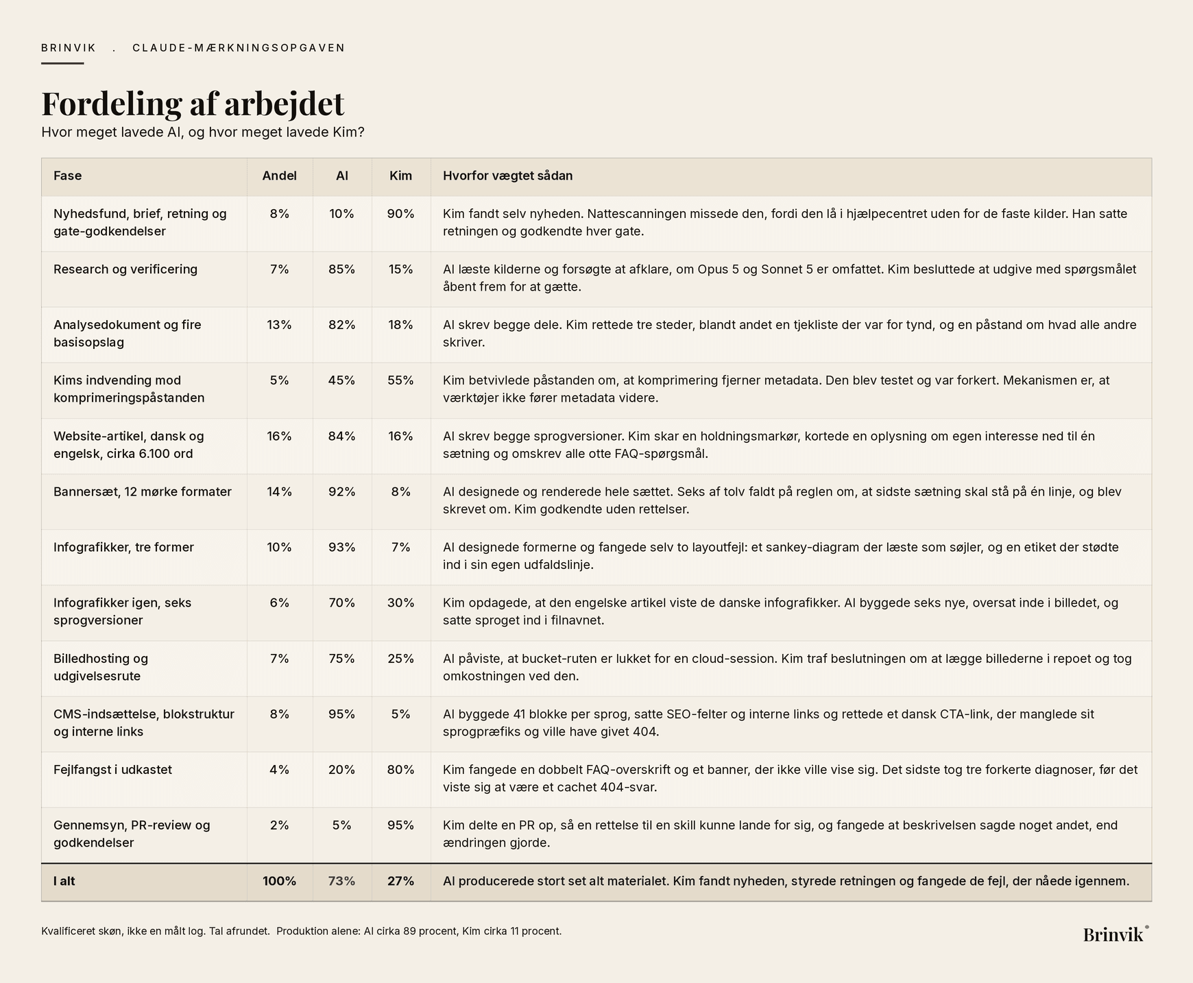 Tabel over fordelingen af arbejdet mellem AI og Kim på tolv faser, fra nyhedsfund til gennemsyn, med andel, AI-procent, Kim-procent og en begrundelse for hver fase. I alt AI 73 procent og Kim 27 procent.