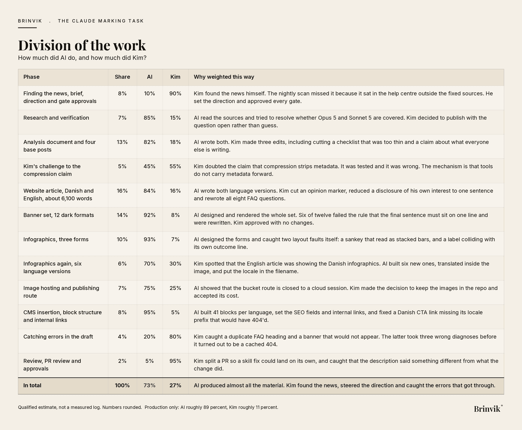 Table of how the work split between AI and Kim across twelve phases, from finding the news to review, with share, AI percentage, Kim percentage and a reason for each phase. In total AI 73 percent and Kim 27 percent.
