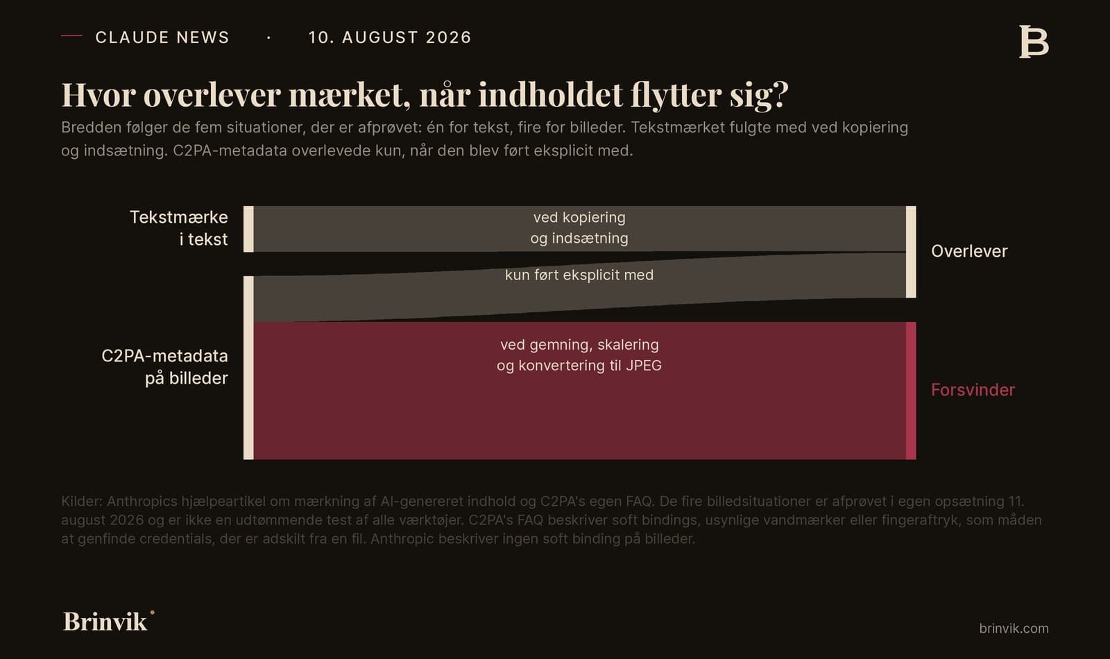 Sankey-diagram over fem afprøvede situationer. Tekstmærket i tekst overlever kopiering og indsætning. C2PA-metadata på billeder overlever kun, når metadata føres eksplicit med, og forsvinder i tre af fire situationer: gemning, skalering og konvertering til JPEG.