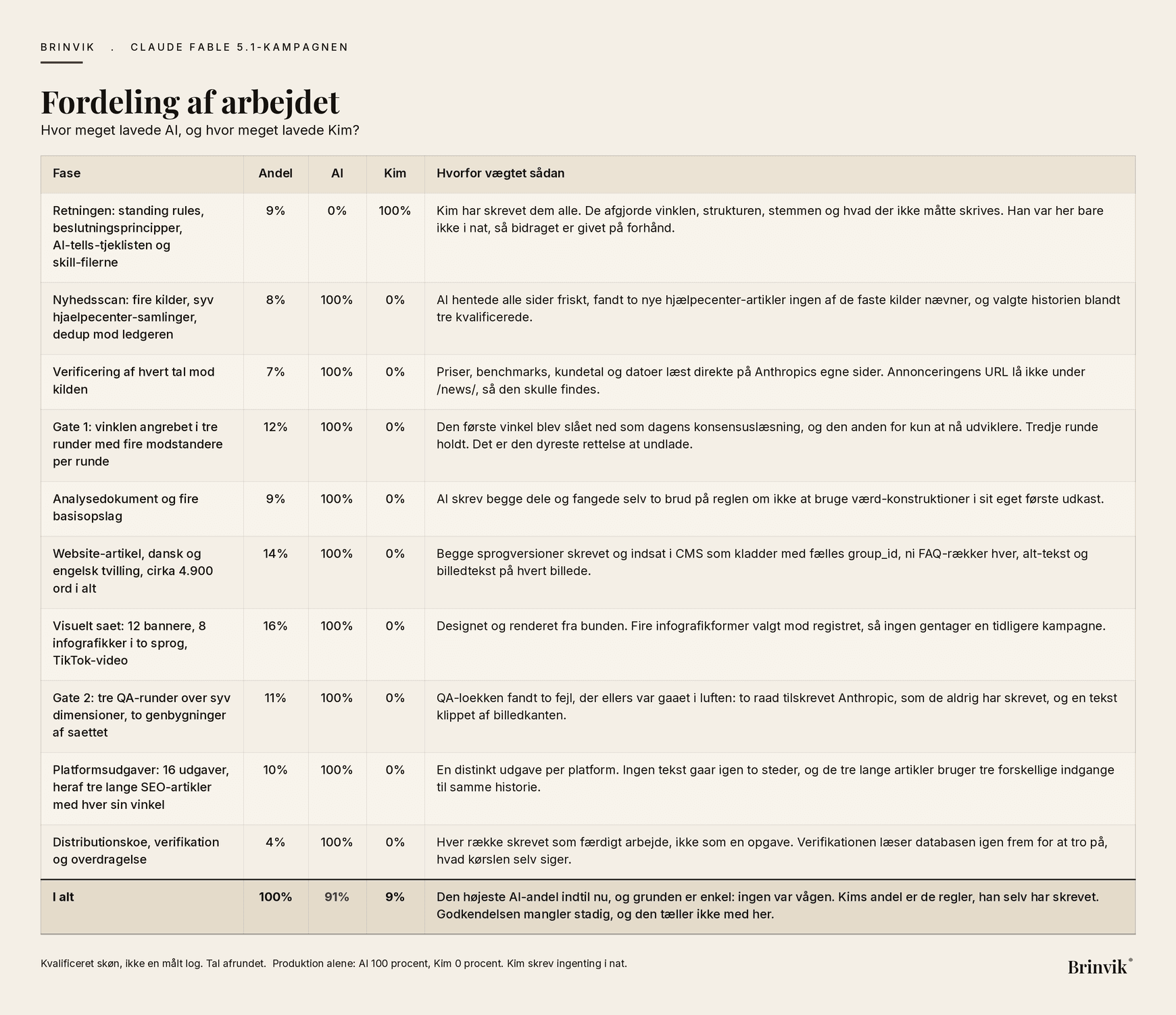 Tabel over fordelingen af arbejdet mellem AI og Kim på Claude Fable 5.1-kampagnen, fase for fase, med andel, AI-procent, Kim-procent og en begrundelse for hver vægtning.