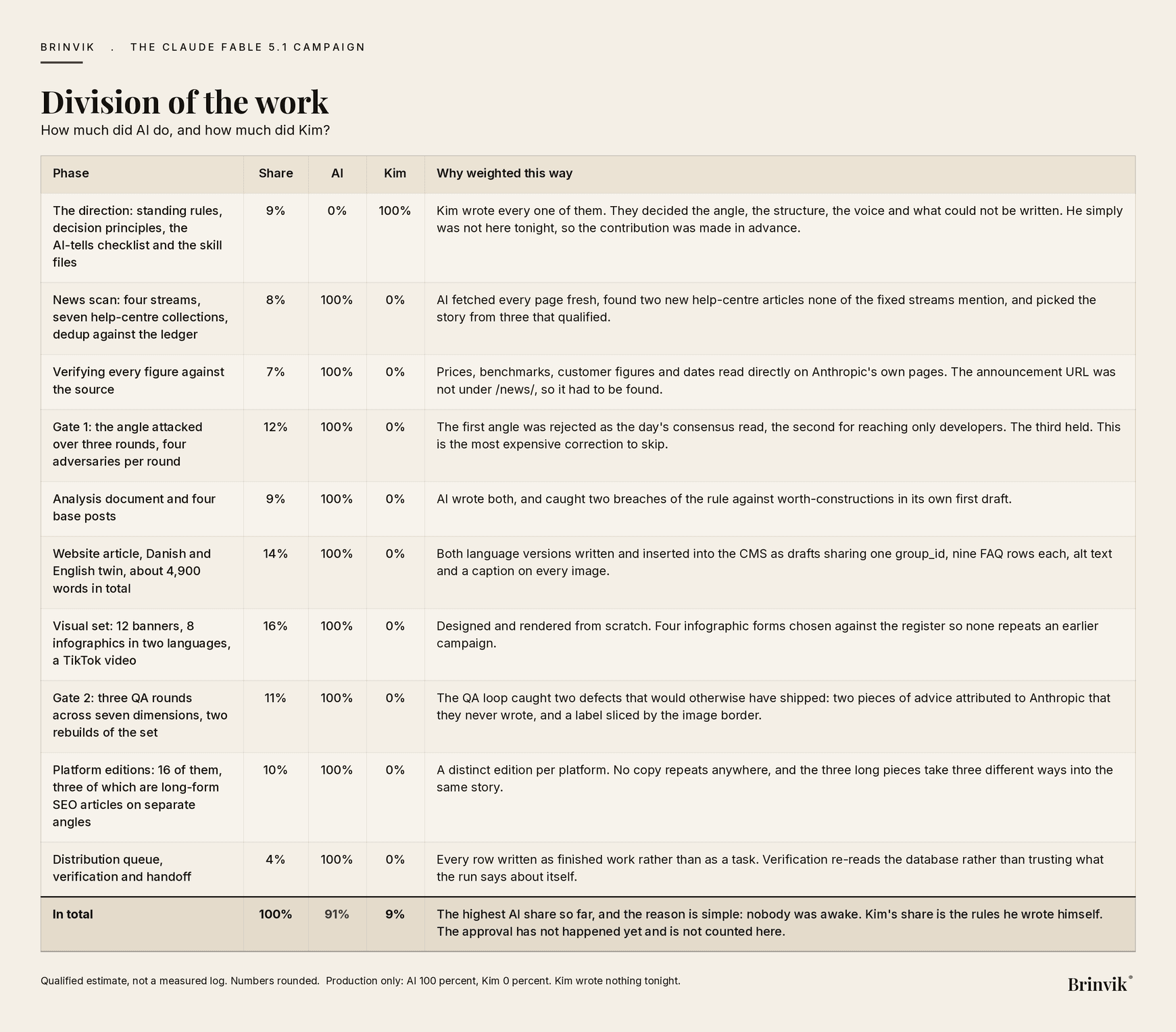 Table showing how the work on the Claude Fable 5.1 campaign was divided between AI and Kim, phase by phase, with share, AI percentage, Kim percentage and a reason for each weighting.