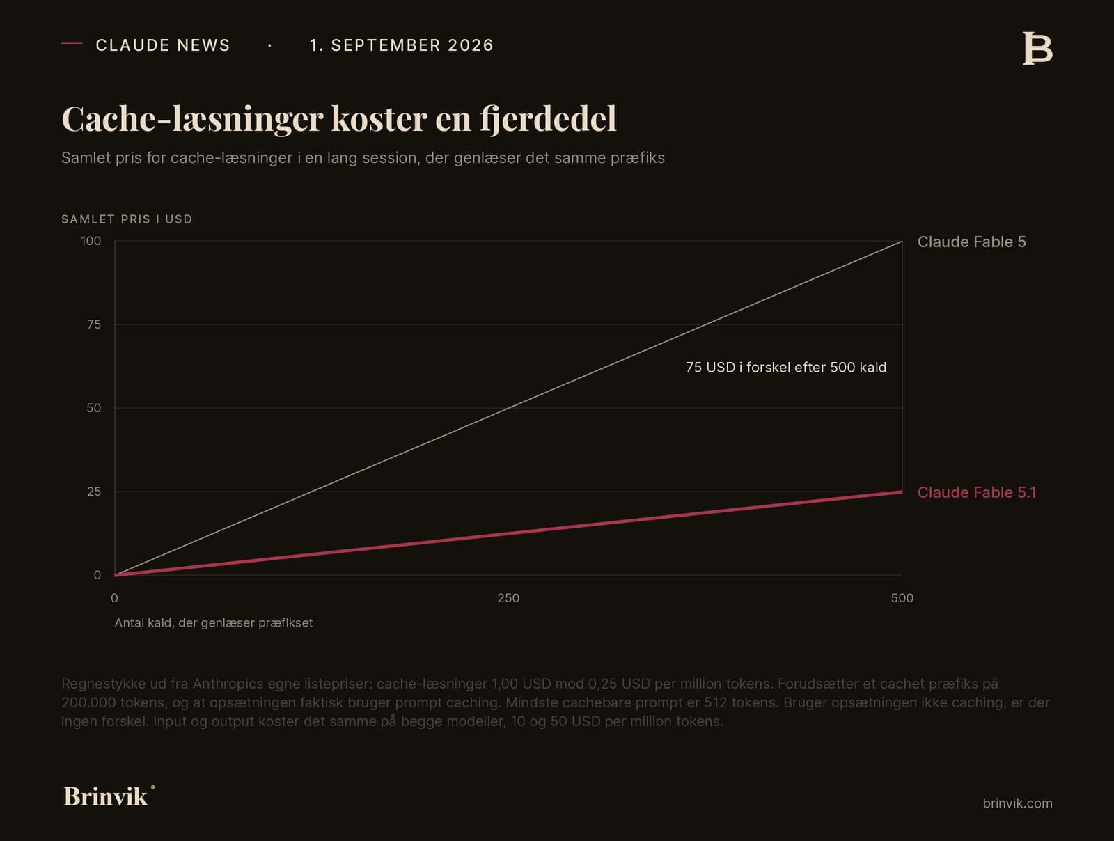 Linjediagram over samlet pris for cache-læsninger i en lang session. Claude Fable 5 stiger til 100 dollar hen over 500 kald, Claude Fable 5.1 til 25 dollar.