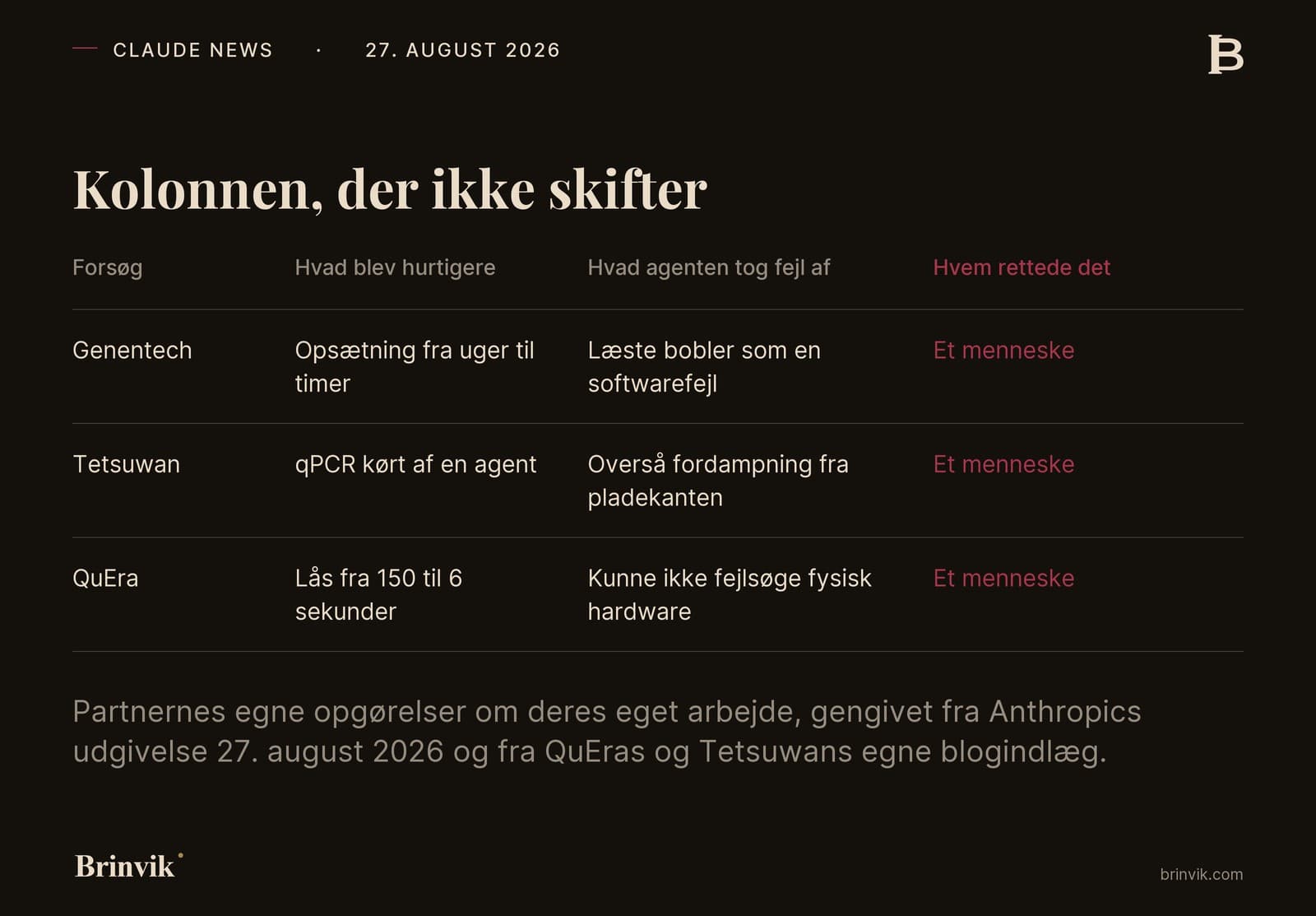 Tabel med tre forsøg: Genentech, Tetsuwan og QuEra. For hver står hvad der blev hurtigere, hvad agenten tog fejl af, og hvem der rettede det. Den sidste kolonne står med rødt og siger Et menneske på alle tre rækker.