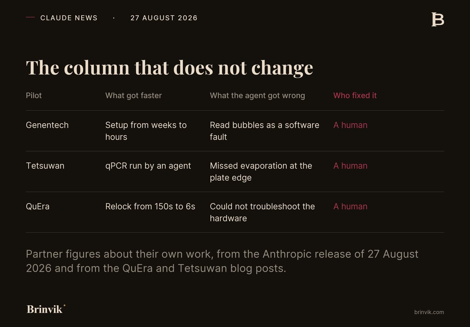 Table of three pilots: Genentech, Tetsuwan and QuEra. For each it shows what got faster, what the agent got wrong, and who fixed it. The final column is set in red and reads A human on all three rows.
