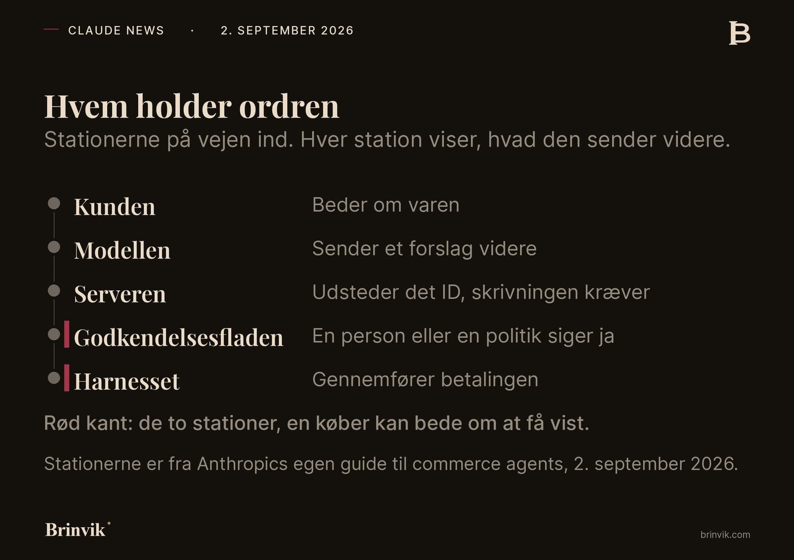 Tospaltet stationstabel med fem rækker, der viser, hvem der holder en ordre på vejen ind. Kunden beder om varen, modellen sender et forslag videre, serveren udsteder det ID, skrivningen kræver, godkendelsesfladen er der, hvor en person eller en politik siger ja, og harnesset gennemfører betalingen. De to nederste rækker har en rød kant, fordi en køber kan se dem udefra uden en udvikler.