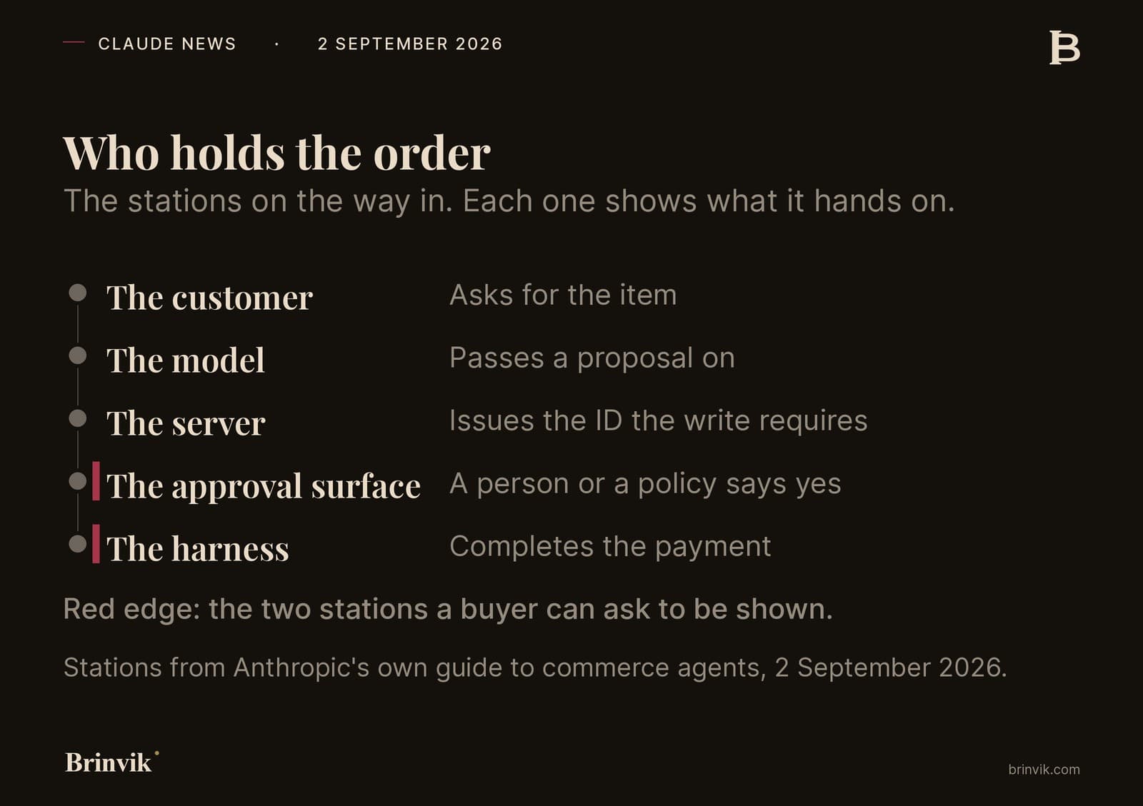 Two-column station table with five rows showing who holds an order on the way in. The customer asks for the item, the model passes a proposal on, the server issues the ID the write requires, the approval surface is where a person or a policy says yes, and the harness completes the payment. The last two rows carry a red edge because a buyer can check them from the outside without a developer.