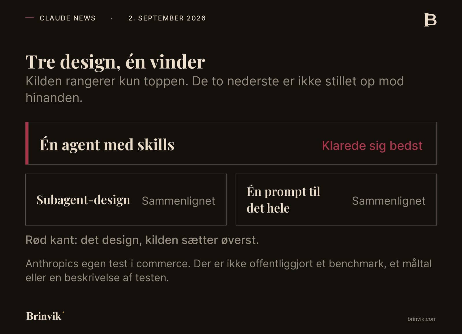 Tre design stillet op. Øverst i fuld bredde og med rød kant: én agent med skills, som klarede sig bedst. Nedenunder to lige store kort ved siden af hinanden: subagent-design og én prompt til det hele, begge mærket "sammenlignet".