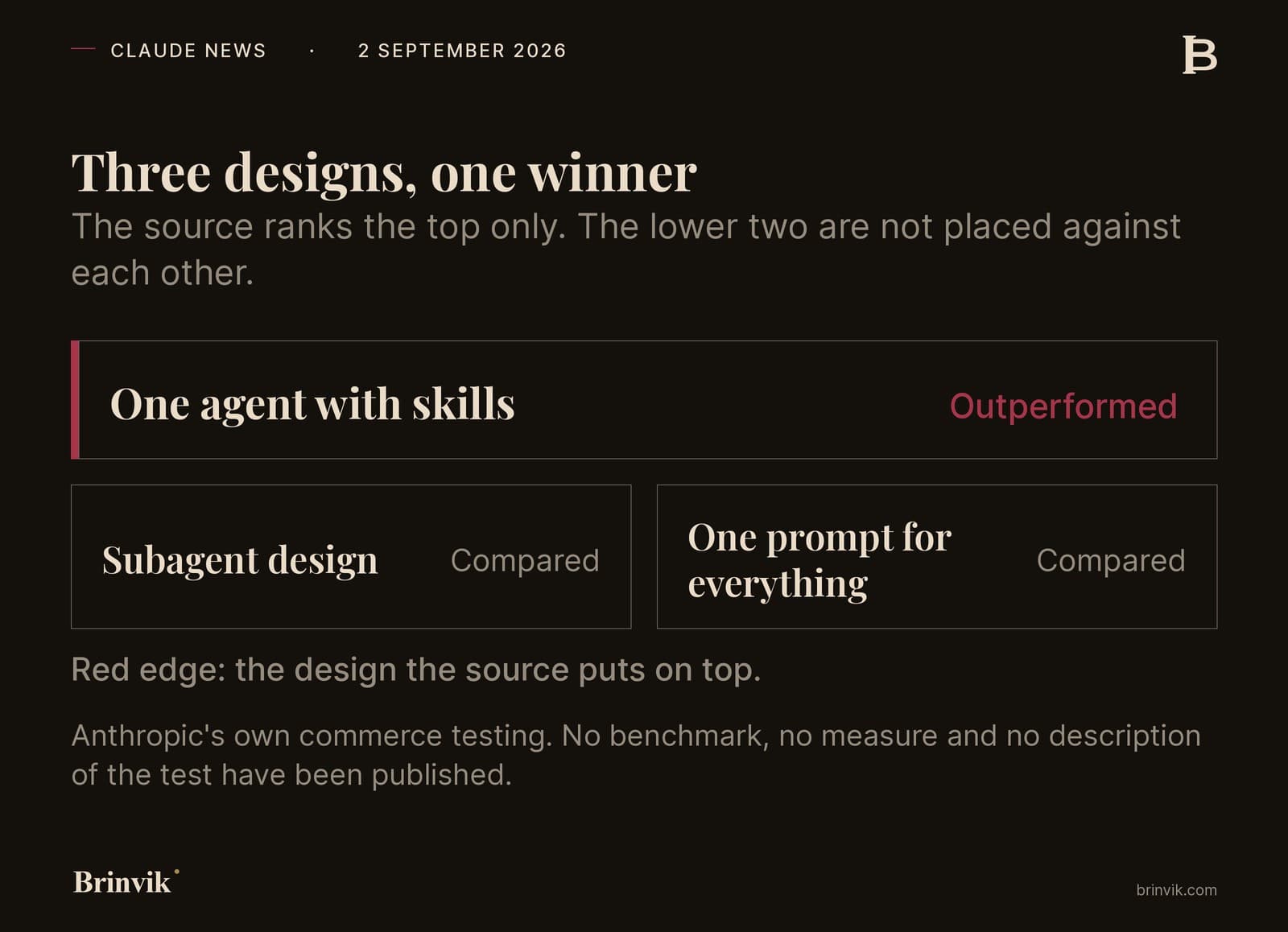 Three designs laid out. At the top, full width with a red edge: one agent with skills, which outperformed the other two. Below it two equally sized cards side by side: the subagent design and the one-prompt design, both marked as compared.