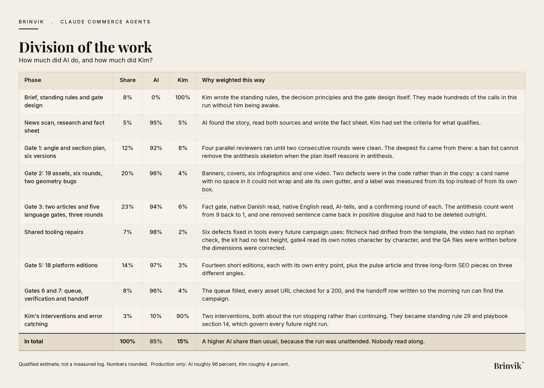 A table of nine phases of the work. Each row gives the phase's share of the total, how much of it AI did, how much Kim did, and a short reason for the weighting. A total row at the bottom reads AI 85 percent, Kim 15 percent.