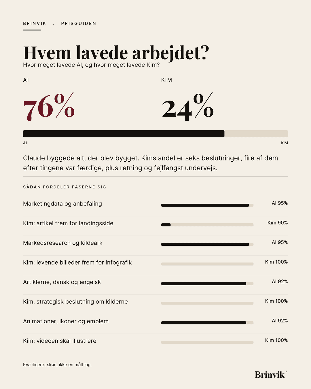 Fordelingen af arbejdet på denne artikel mellem Claude og Kim: 76 procent AI og 24 procent Kim, med otte faser vist som søjler.