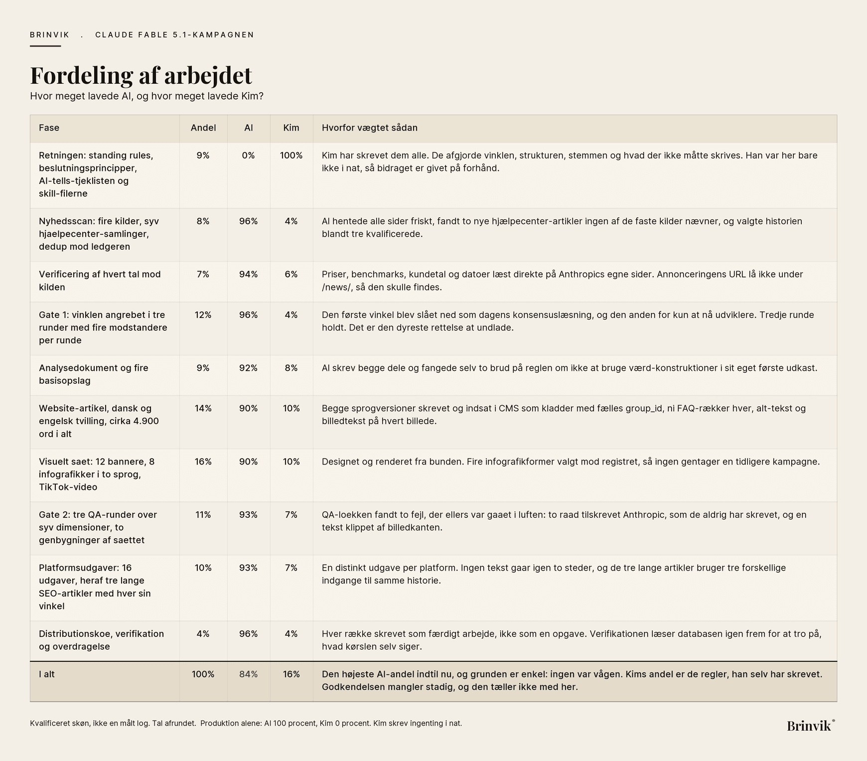 Tabel over fordelingen af arbejdet mellem AI og Kim på Claude Fable 5.1-kampagnen, fase for fase, med andel, AI-procent, Kim-procent og en begrundelse for hver vægtning.