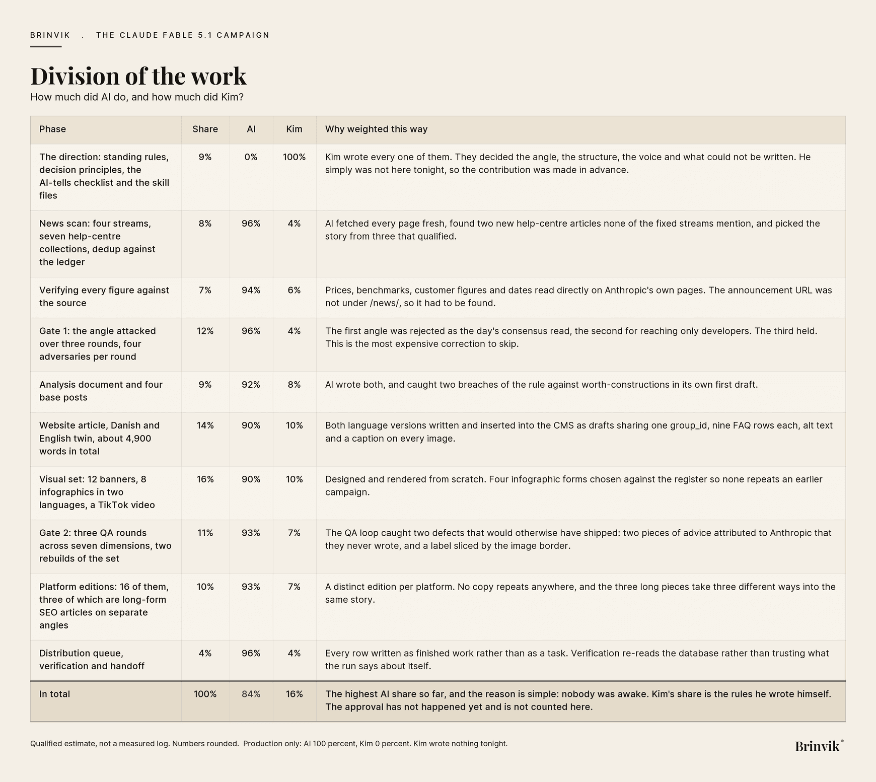Table showing how the work on the Claude Fable 5.1 campaign was divided between AI and Kim, phase by phase, with share, AI percentage, Kim percentage and a reason for each weighting.