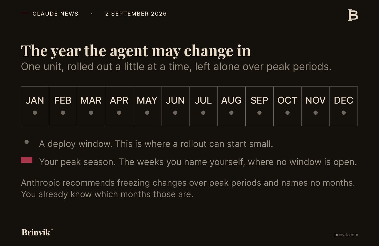 A twelve-month strip. Every month is labelled and carries a dot marking a deploy window. Below the strip, two legend lines: a grey dot for a deploy window, and a red swatch for your peak season, which is the weeks you name yourself.