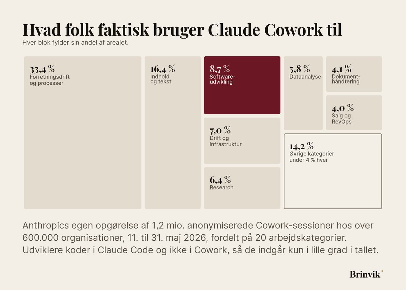 Infografik over Claude Cowork-sessioner fordelt på arbejdskategorier, hvor forretningsdrift fylder 33,4 procent, indhold og tekst 16,4 procent og softwareudvikling 8,7 procent.