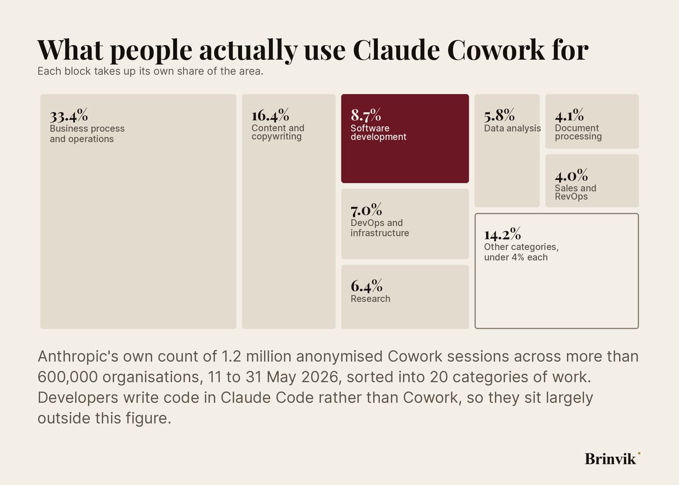 Infographic of Claude Cowork sessions by category of work, with business operations at 33.4 percent, content and copywriting at 16.4 percent and software development at 8.7 percent.