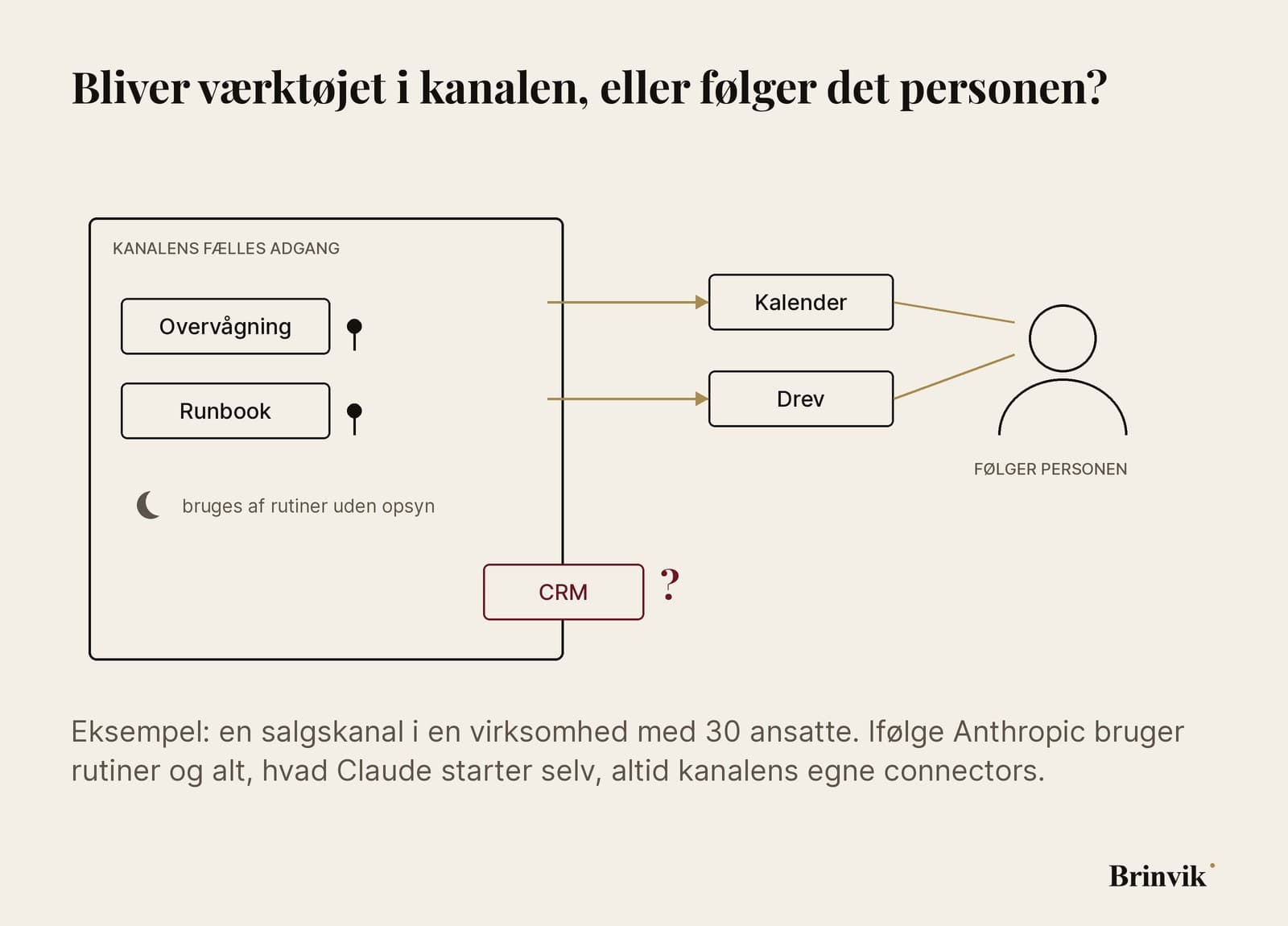 Lys infografik. Til venstre en boks mærket kanalens fælles adgang. Inde i den er overvågning og runbook fastgjort med en nål, med et månesymbol for, at rutiner bruger dem uden opsyn. Kalender og drev er flyttet ud af boksen med guldpile og følger en person til højre. CRM sidder på boksens væg med et spørgsmålstegn.