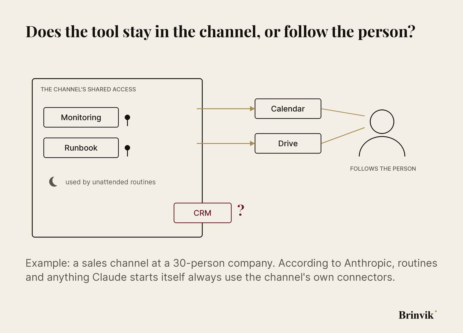 Light infographic. On the left, a box labelled the channel's shared access. Inside it, monitoring and the runbook are pinned in place, with a moon symbol because unattended routines use them. Calendar and drive have moved out of the box along gold arrows and follow a person on the right. The CRM sits on the box's wall with a question mark.