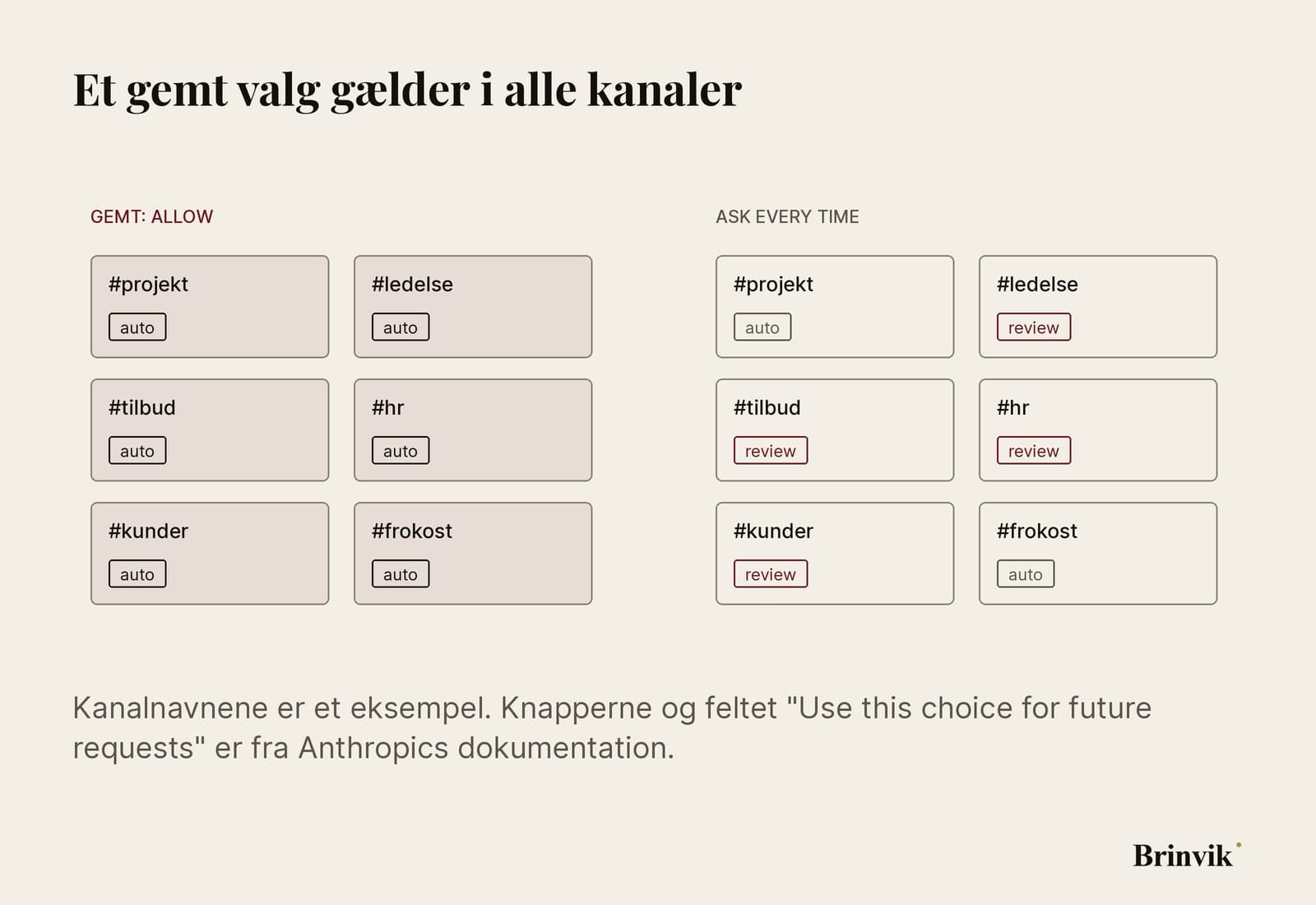Lys infografik med to gitre af de samme seks kanaler. Til venstre, mærket gemt Allow, har alle seks kanaler det samme mærke, auto. Til højre, mærket Ask every time, har hver kanal sit eget valg: review i ledelsen, HR, tilbud og kunder, auto i de andre.