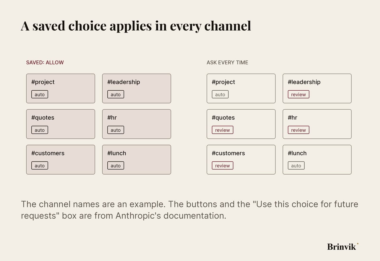 Light infographic with two grids of the same six channels. On the left, labelled saved Allow, all six channels carry the same tag, auto. On the right, labelled Ask every time, each channel carries its own choice: review in leadership, HR, quotes and customers, auto in the others.