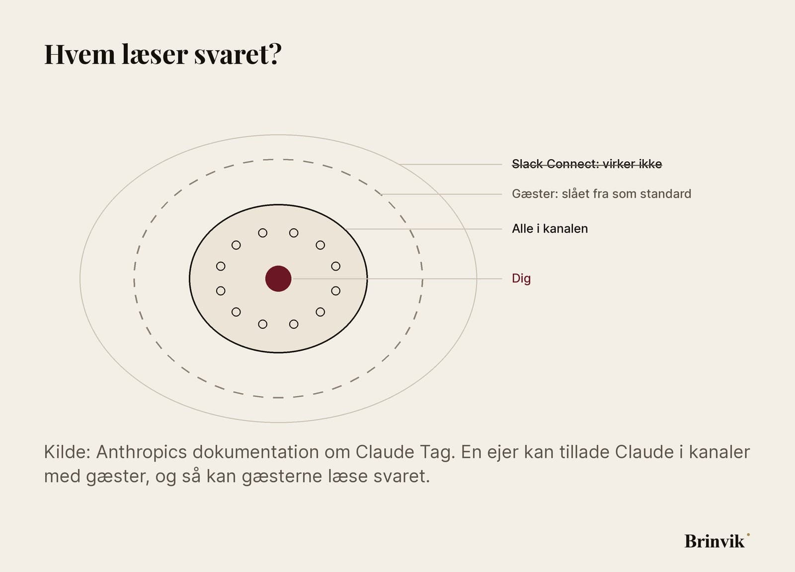 Lys infografik med ringe omkring en prik. Prikken i midten er dig. Den første ring er alle i kanalen, tegnet som tolv små hoveder. En stiplet ring udenom er gæster, slået fra som standard. Yderst er Slack Connect, overstreget, fordi Claude ikke virker der.