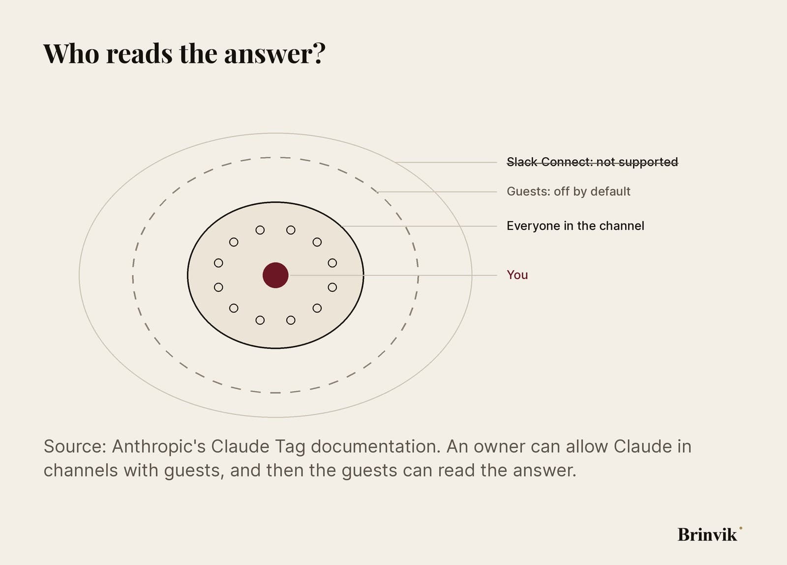 Light infographic of rings around a dot. The dot in the centre is you. The first ring is everyone in the channel, drawn as twelve small heads. A dashed ring outside it is guests, off by default. Outermost is Slack Connect, struck through, because Claude doesn't work there.