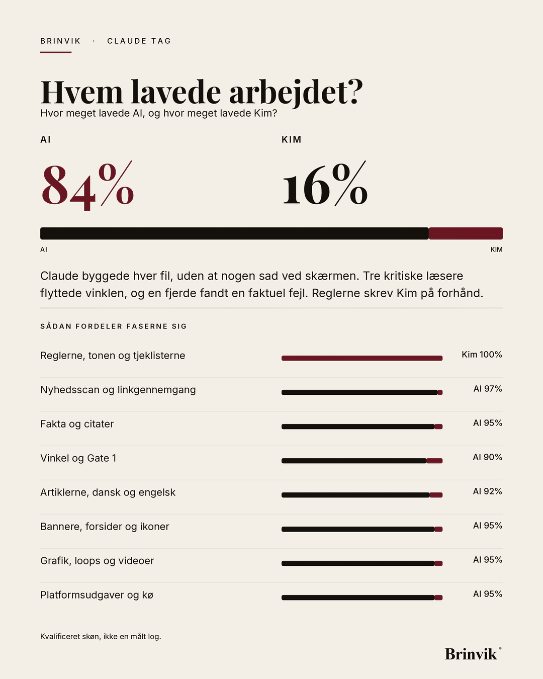 Portrætbanner på lys baggrund. Overskriften »Hvem lavede arbejdet?«, derunder to tal for AI og Kim, en delt bjælke i samme forhold, og nederst otte fasebjælker med hver sin etiket.