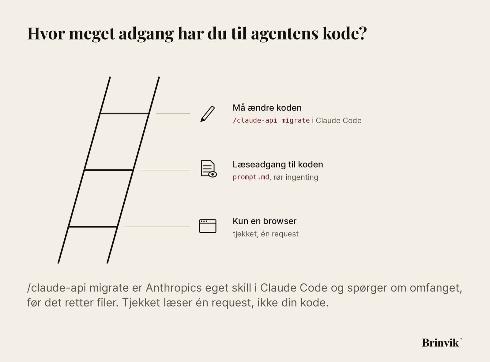 En stige med tre trin efter, hvor meget adgang du har til agentens kode: kun en browser (tjekket, én request), læseadgang til koden (prompt.md, ændrer ingenting) og lov til at ændre koden (/claude-api migrate i Claude Code).