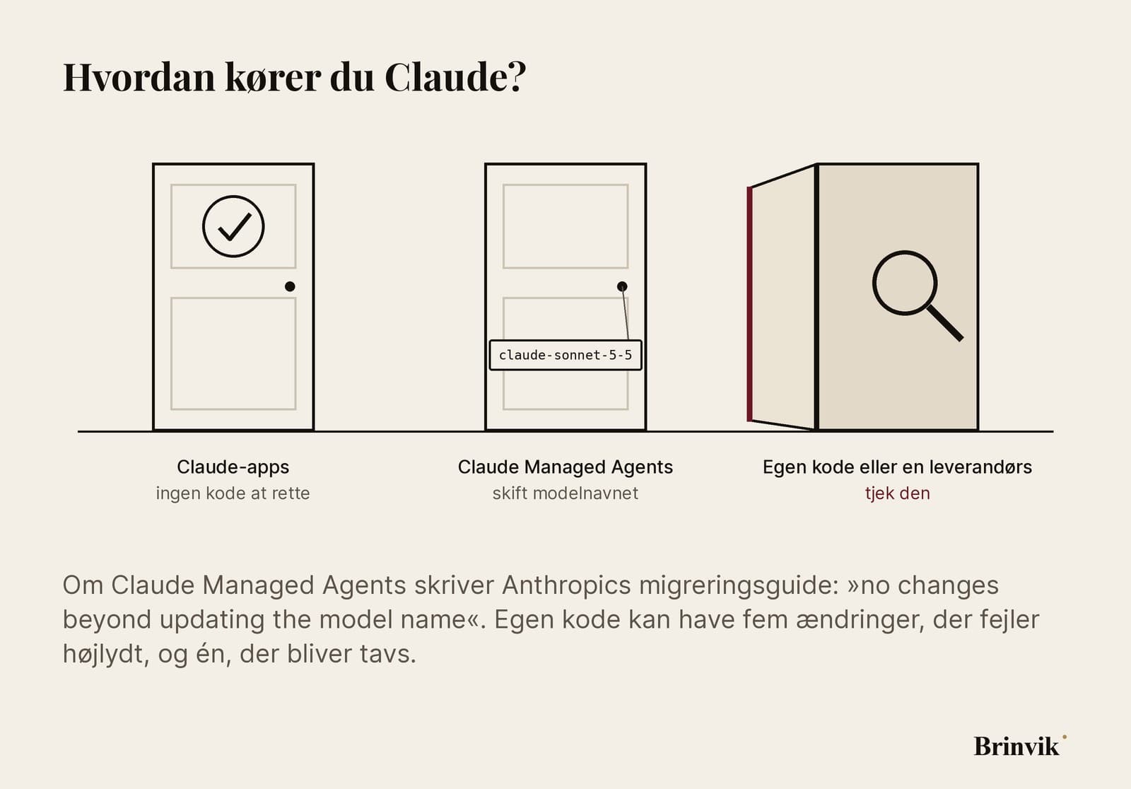 Tre døre under overskriften "Hvordan kører du Claude?" Claude-apps: ingen kode at rette, fordi migreringsguiden kun dækker kode, der kalder API'et. Claude Managed Agents: kun modelnavnet skal skiftes. Din egen kode eller en leverandørs: døren står åben med et forstørrelsesglas og en bordeauxrød kant, tjek den.