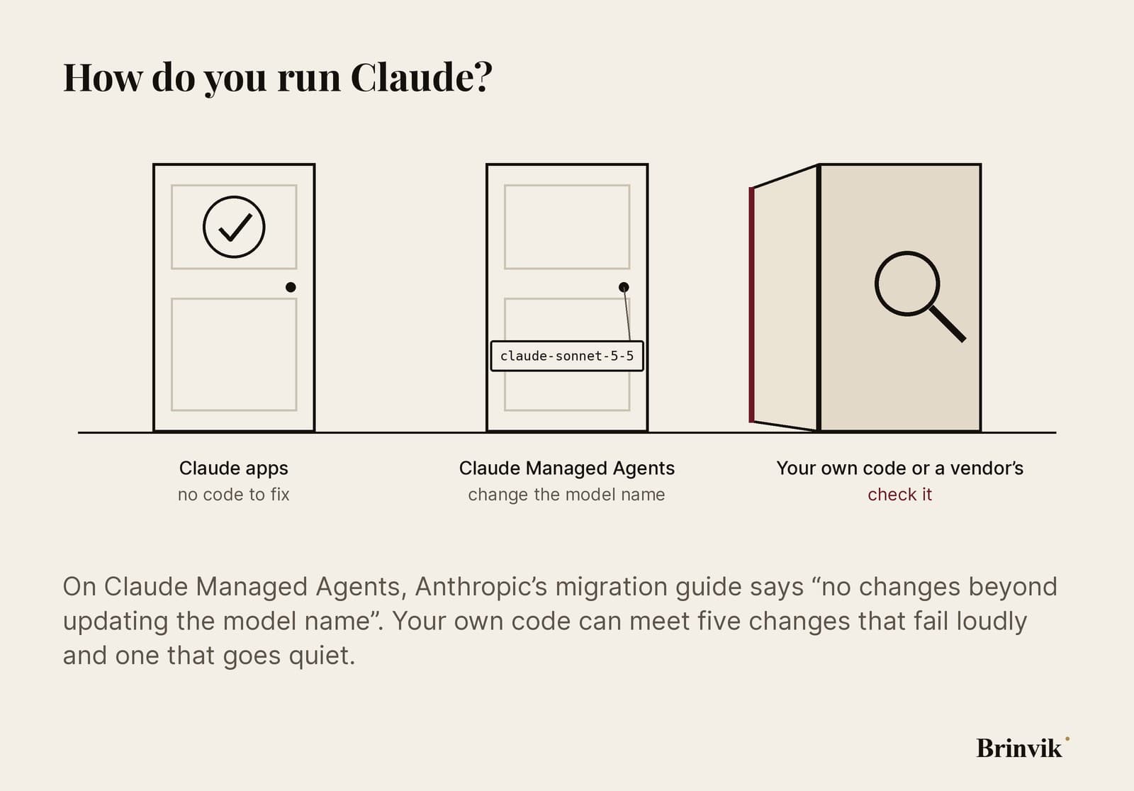 Three doors under the question How do you run Claude? Claude apps: no code to fix, because the migration guide only covers code that calls the API. Claude Managed Agents only need the model name changed, and the door to your own code or a vendor's stands open with a magnifying glass and an oxblood edge: check it.
