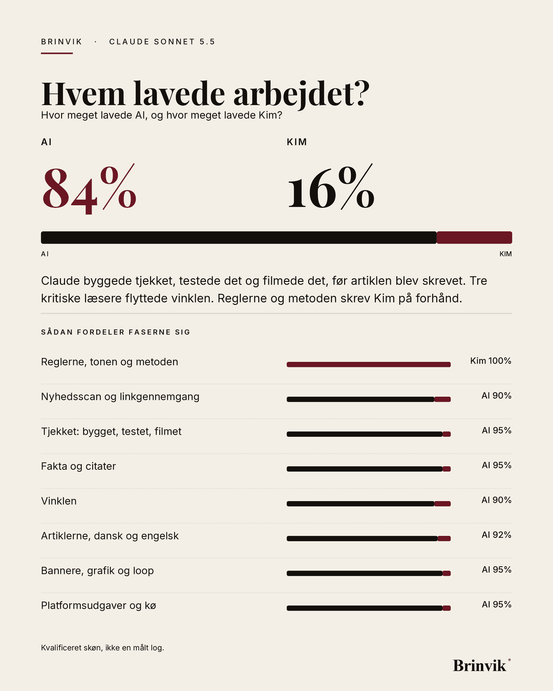 Portrætbanner på lys baggrund. Overskriften "Hvem lavede arbejdet?", derunder to tal for AI og Kim og en delt bjælke i samme forhold. Nederst otte fasebjælker med hver sin etiket.