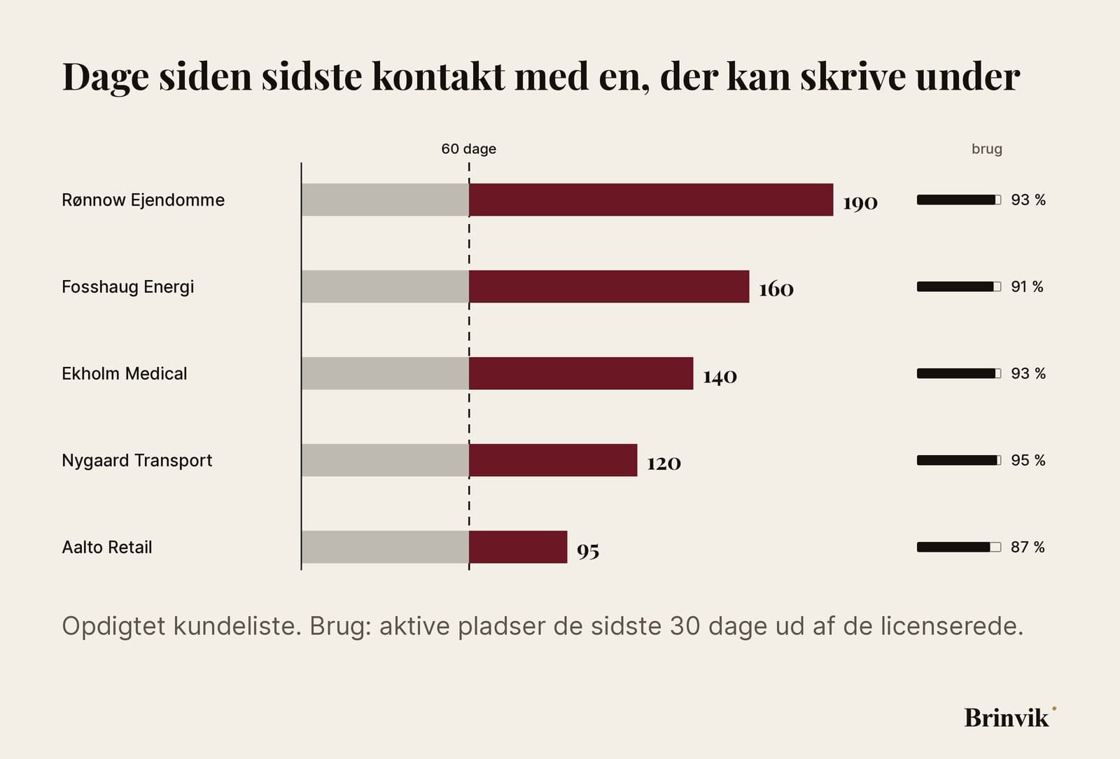 Fem vandrette bjælker under overskriften „Dage siden sidste kontakt med en, der kan skrive under“. Rønnow Ejendomme 190 dage, Fosshaug Energi 160, Ekholm Medical 140, Nygaard Transport 120 og Aalto Retail 95. En stiplet lodret linje markerer grænsen på 60 dage, og alle fem bjælker går langt forbi den. Ved siden af hver bjælke står forbruget: 93, 91, 93, 95 og 87 procent. Nederst: opdigtet kundeliste.