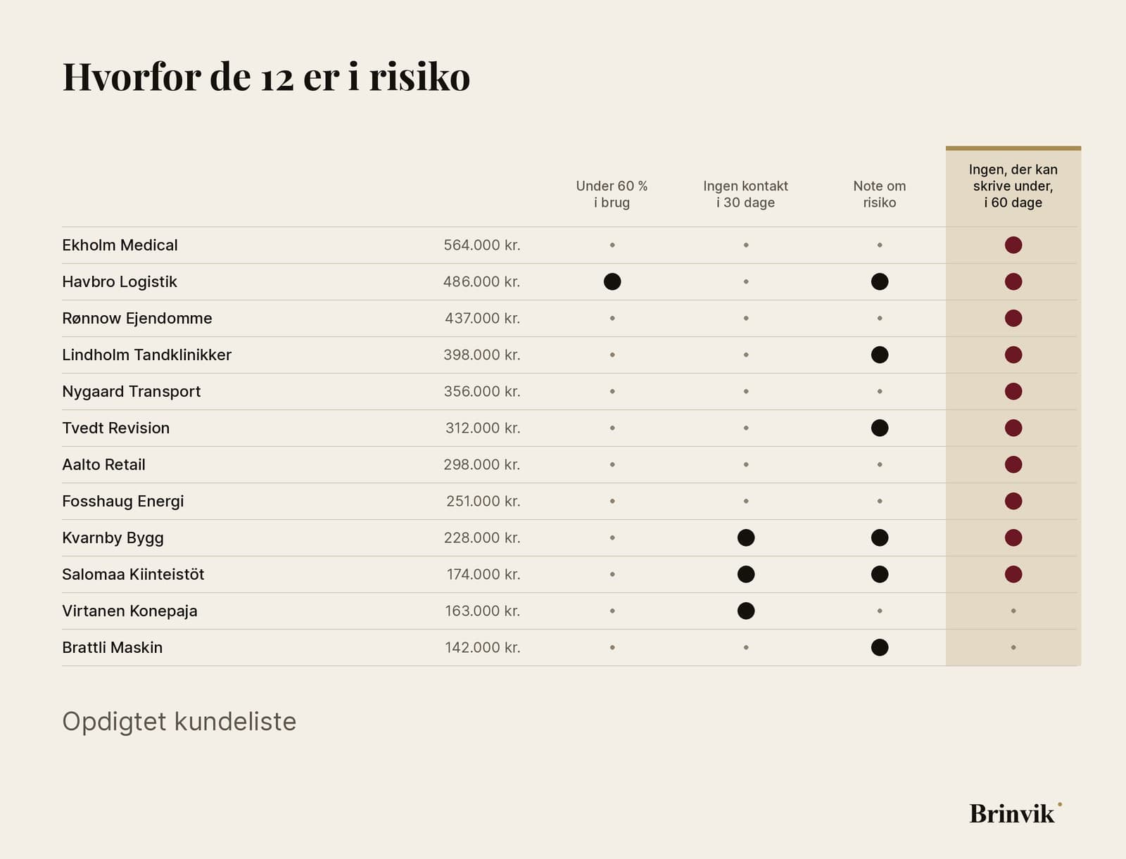Et gitter med de 12 kunder i risiko, sorteret efter beløb, og fire kolonner: „Under 60 % i brug“, „Ingen kontakt i 30 dage“, „Note om risiko“ og „Ingen, der kan skrive under, i 60 dage“. Den sidste kolonne, den committede linje, er fremhævet med guld. Kun prik i den kolonne: Ekholm Medical, Rønnow Ejendomme, Nygaard Transport, Aalto Retail og Fosshaug Energi. Virtanen Konepaja og Brattli Maskin har kun prikker i de første kolonner. Nederst: opdigtet kundeliste.