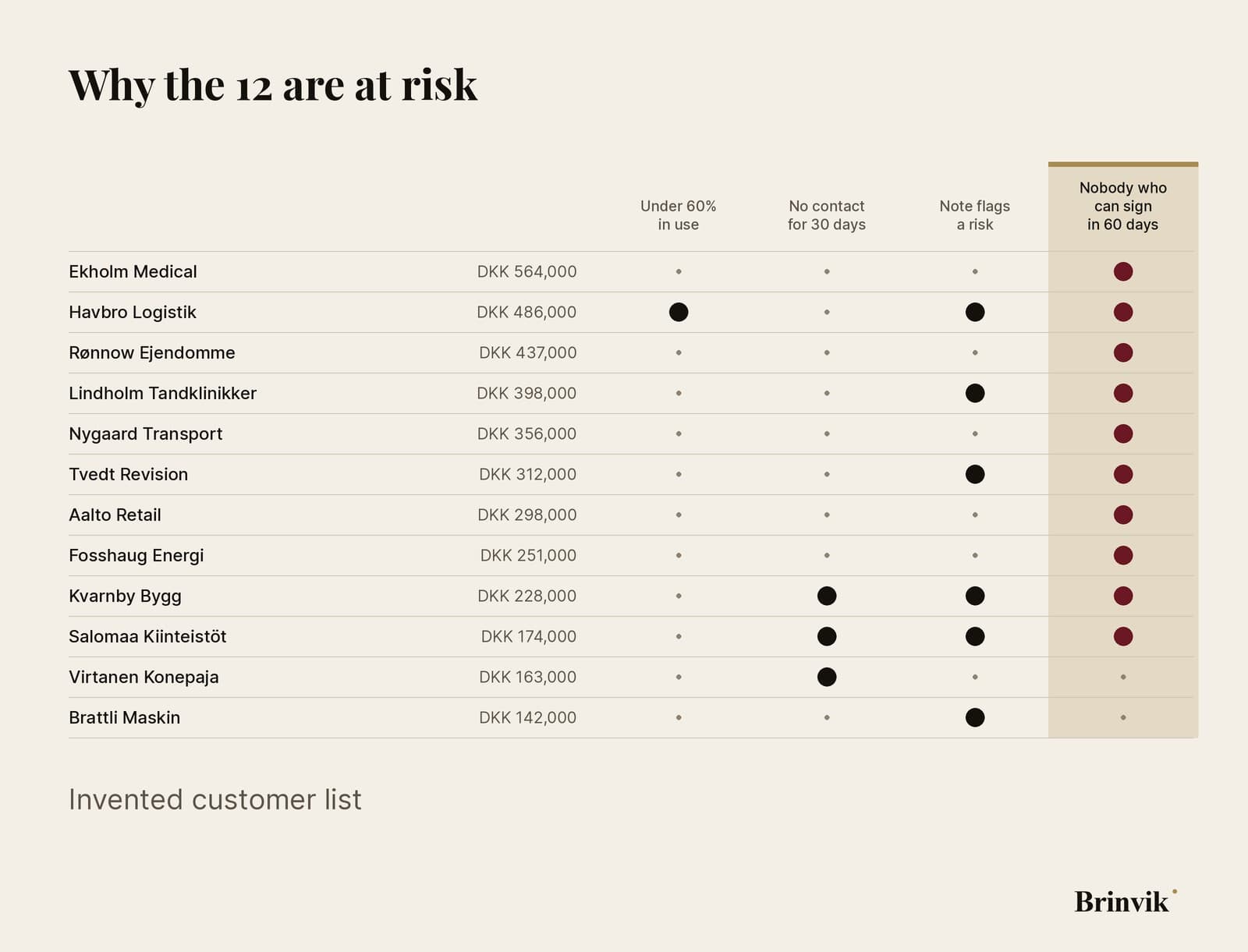 A grid of the 12 accounts at risk, sorted by value, with four columns: "Under 60% in use", "No contact for 30 days", "Note flags a risk" and "Nobody who can sign in 60 days". The last column, the committed line, is highlighted in gold. A dot only there: Ekholm Medical, Nygaard Transport, Aalto Retail, Fosshaug Energi and a property company. Virtanen Konepaja and Brattli Maskin only have dots in the first columns. At the bottom: invented customer list.