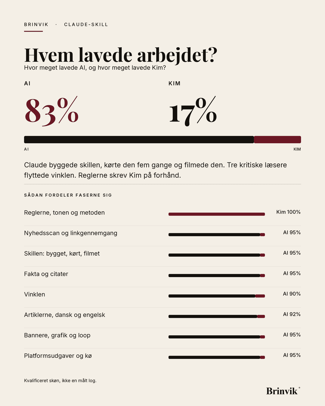 Portrætbanner på lys baggrund. Overskriften "Hvem lavede arbejdet?", derunder to tal for AI og Kim og en delt bjælke i samme forhold. Nederst otte fasebjælker med hver sin etiket.