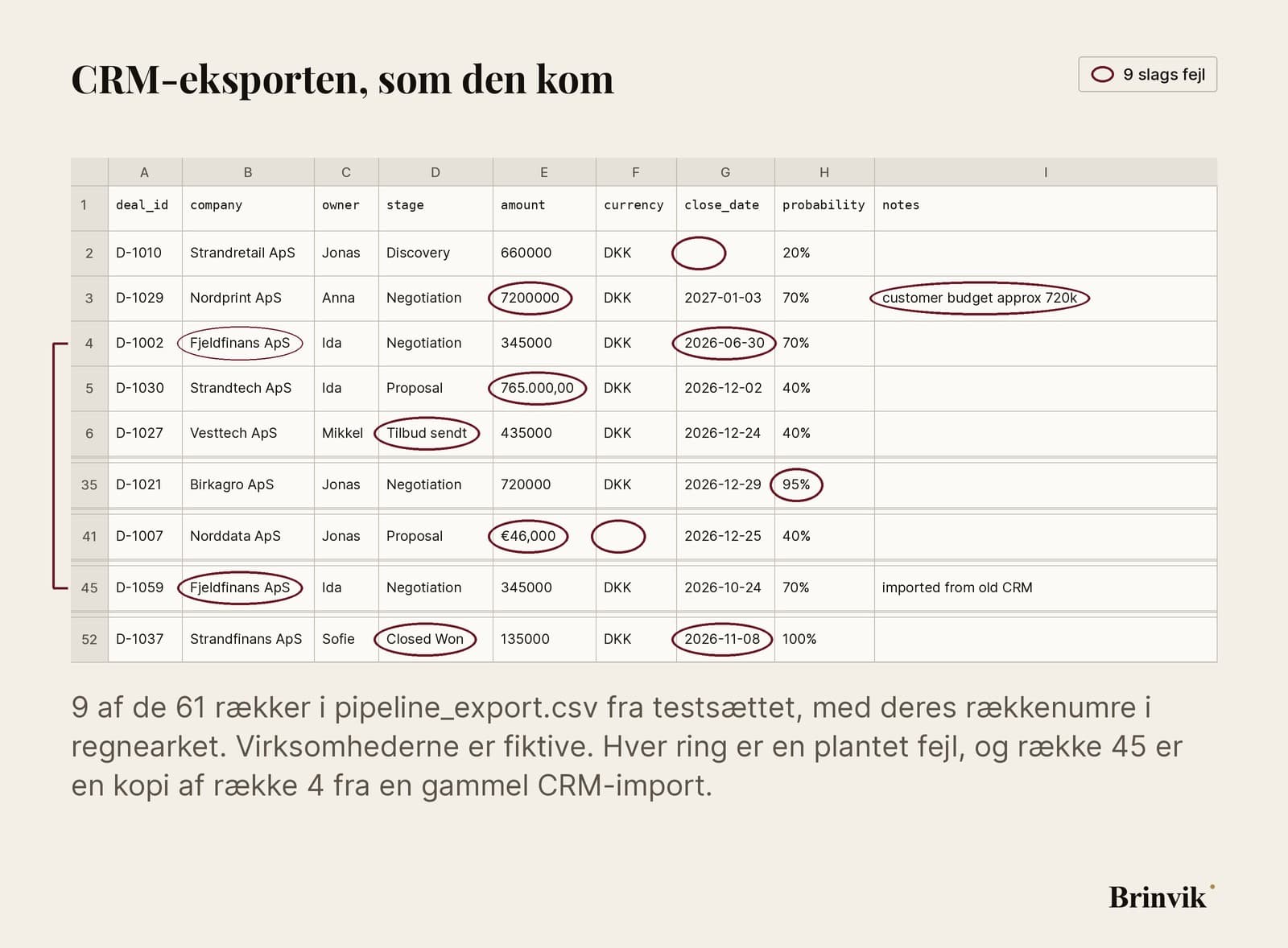 Et regneark med rækker fra den rigtige eksport. Fejlene er ringet ind med rødt: et beløb på 7.200.000 med noten customer budget approx 720k, fasen Tilbud sendt, beløbet 765.000,00 skrevet som tekst, €46,000 med tom valutakolonne, en tom lukkedato, en sandsynlighed på 95 % på en deal i Negotiation, en åben deal med lukkedato 30. juni, en dubleret række fra et gammelt CRM og en vundet deal dateret 8. november 2026.