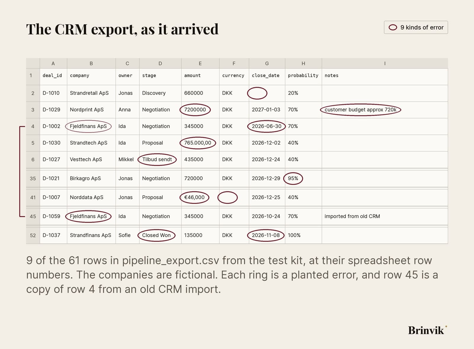 A spreadsheet with rows from the real export. The errors are circled in red: an amount of 7,200,000 with the note customer budget approx 720k, the Danish stage name Tilbud sendt, the amount 765.000,00 stored as text, €46,000 with an empty currency column, a blank close date, a probability of 95% on a Negotiation deal, an open deal with a close date of 30 June, a duplicate row from an old CRM and a Closed Won deal dated 8 November 2026.