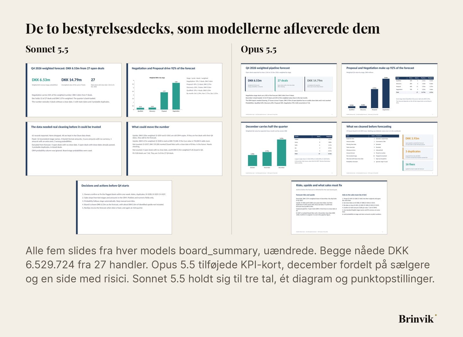 De to rigtige præsentationer side om side, fem slides hver. Opus 5.5 har nøgletal i kort, diagrammer med tabeller, en fordeling per sælger og et slide om december. Sonnet 5.5 har tre store tal, ét søjlediagram og derefter tre slides med punktopstillinger.