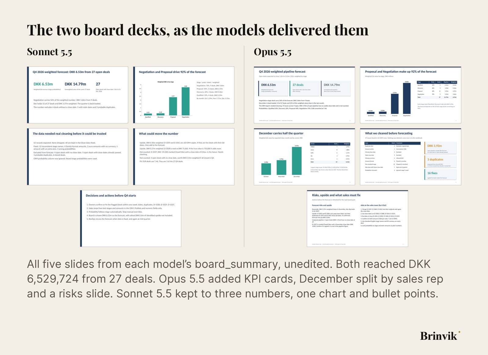 The two real decks side by side, five slides each. Opus 5.5 has headline numbers in cards, charts with tables, a split by sales rep and a slide on December. Sonnet 5.5 has three big numbers, one bar chart and then three slides of bullet points.