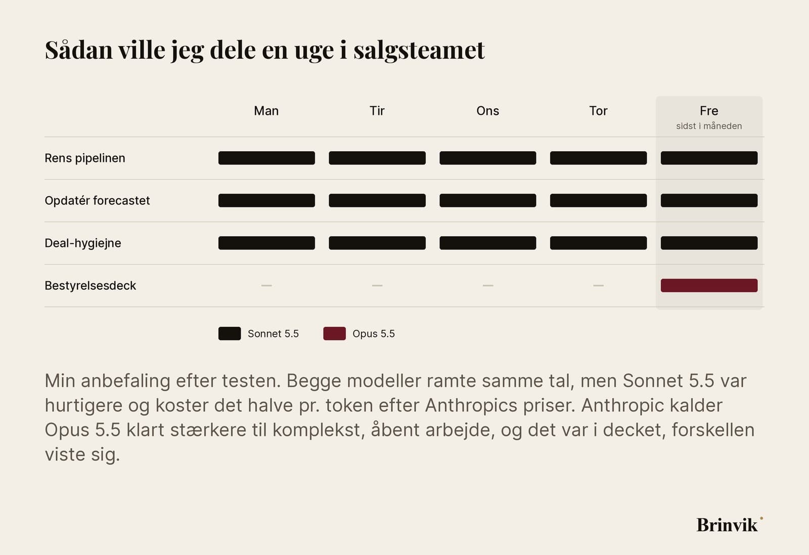 En arbejdsuge fra mandag til fredag. Hver dag kører det faste arbejde på Claude Sonnet 5.5: rens pipelinen, opdater prognosen og deal-hygiejne. Fredag, sidst i måneden, er bestyrelsesdecket markeret med rødt og kører på Claude Opus 5.5.