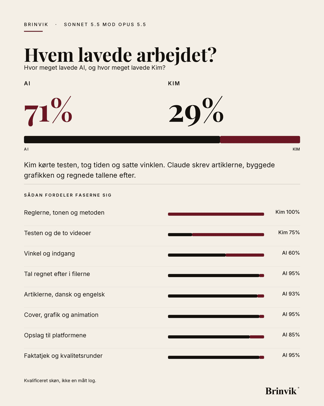 Portrætbanner på lys baggrund. Overskriften "Hvem lavede arbejdet?", derunder to tal for AI og Kim og en delt bjælke i samme forhold, og nederst fasebjælker med hver sin etiket.