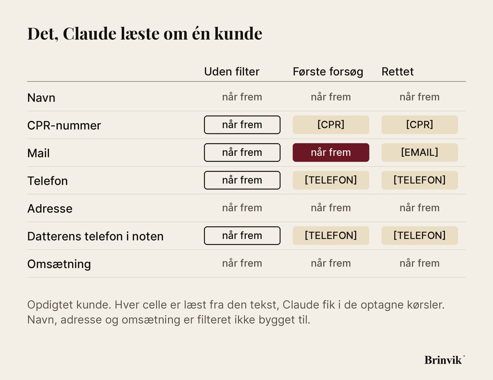 En tabel: „Det, Claude læste om én kunde“. Rækkerne er navn, CPR-nummer, mail, telefon, adresse, datterens telefon i noten og omsætning. Kolonnerne er „Uden filter“, „Første forsøg“ og „Rettet“. Uden filter når CPR, mail og telefonnumre frem. I „Første forsøg“ er CPR og telefonnumre skiftet ud, men mailen når frem. I kolonnen „Rettet“ er alle fire skiftet ud. Navn, adresse og omsætning når frem i alle tre.