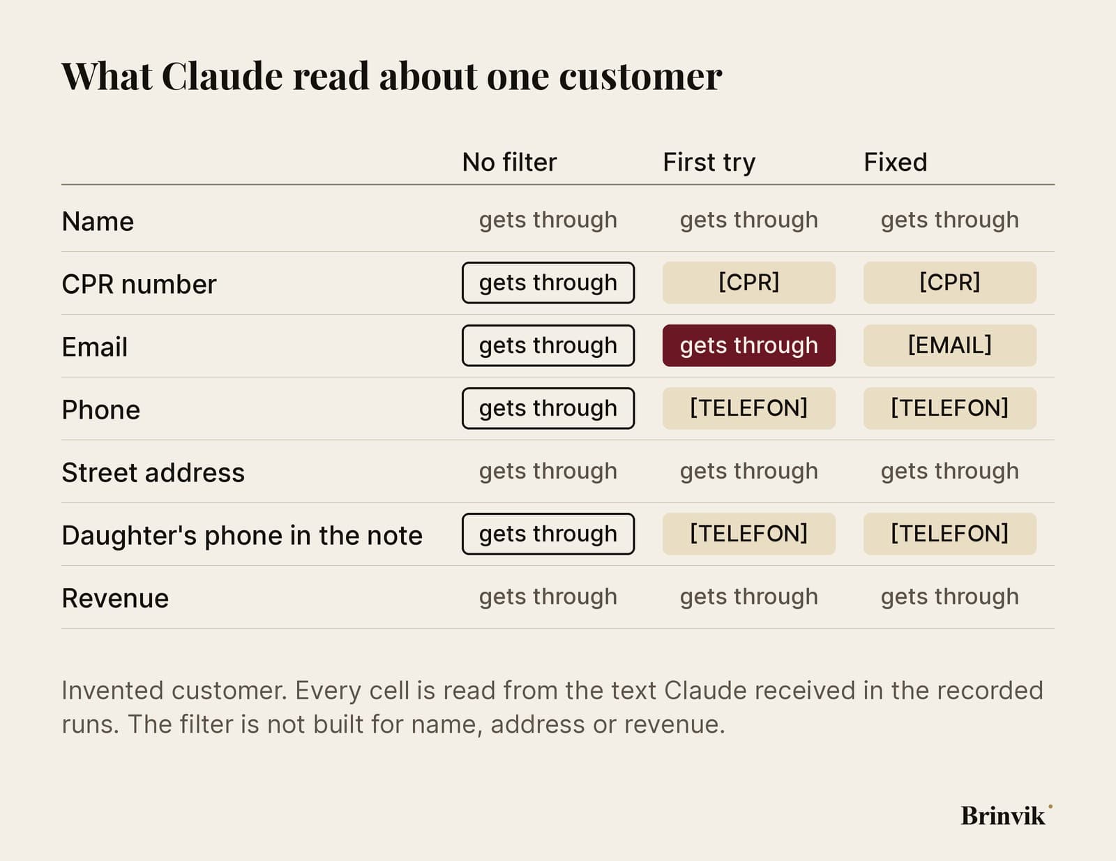 A table headed What Claude read about one customer. Rows: name, CPR number, email, phone, street address, the daughter's phone in the note and revenue. Columns: No filter, First try and Fixed. With no filter, CPR, email and phone numbers reach Claude. In First try the CPR number and phones are swapped, but the email gets through. In Fixed all four are swapped. Name, address and revenue reach Claude in all three.