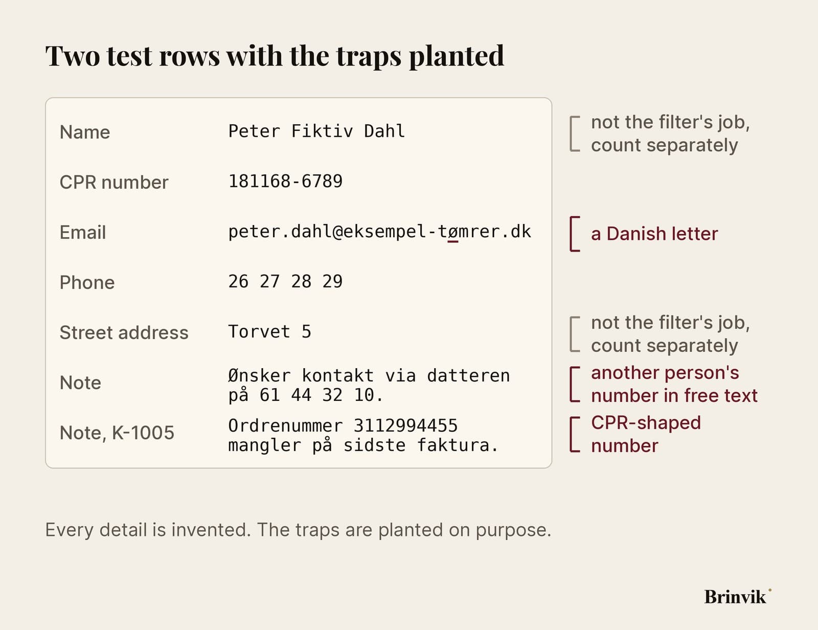 Two rows of the test file shown as a card, with each trap marked. The email address is marked a Danish letter, with the o with a stroke underlined. The note, wants contact via the daughter on 61 44 32 10, is marked another person's number in free text. An order number, 3112994455, is marked CPR-shaped number. The name and the address are each marked not the filter's job, count separately.