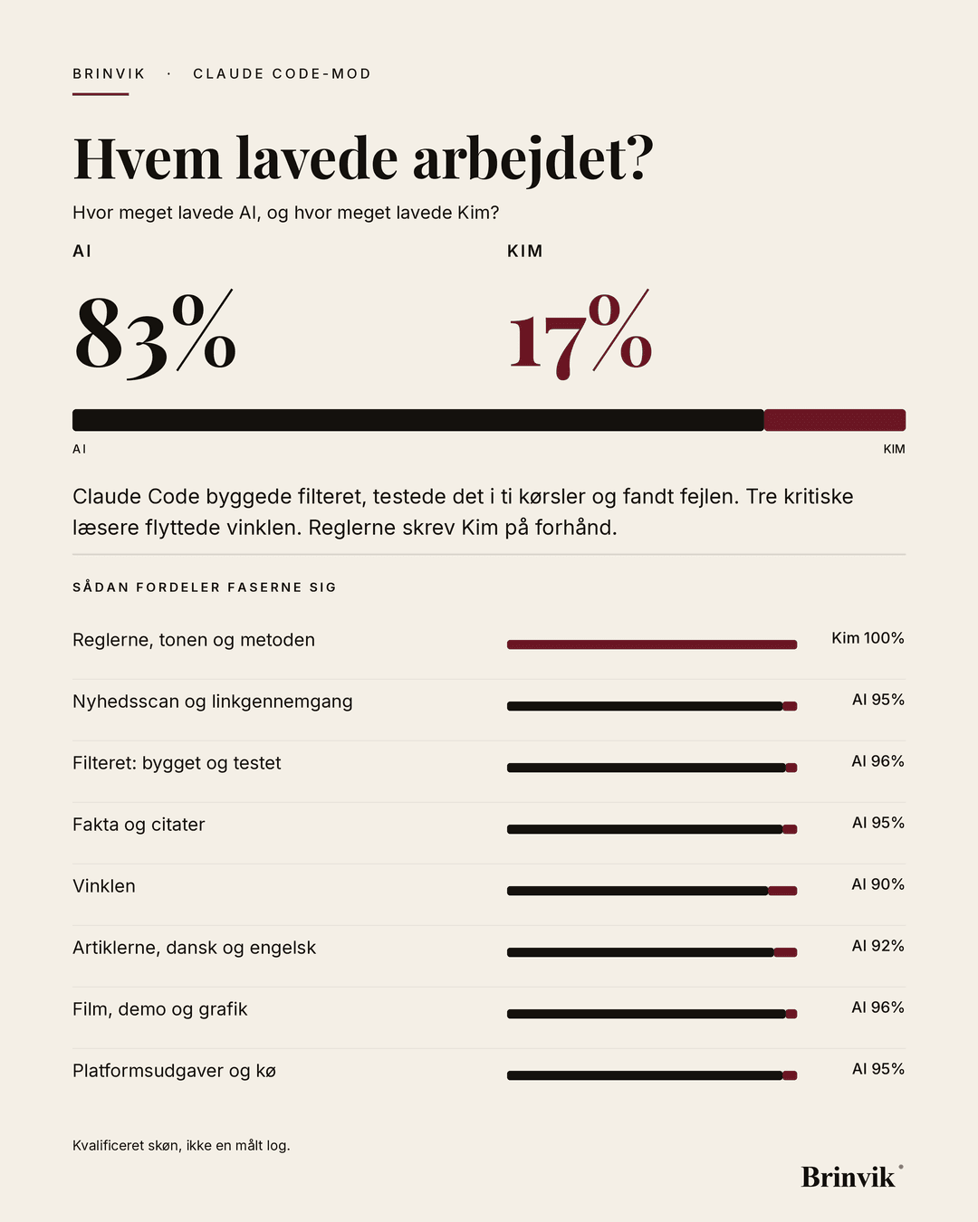 Portrætbanner på lys baggrund. Overskriften „Hvem lavede arbejdet?“, derunder to tal for AI og Kim og en delt bjælke i samme forhold. Nederst otte fasebjælker med hver sin etiket.