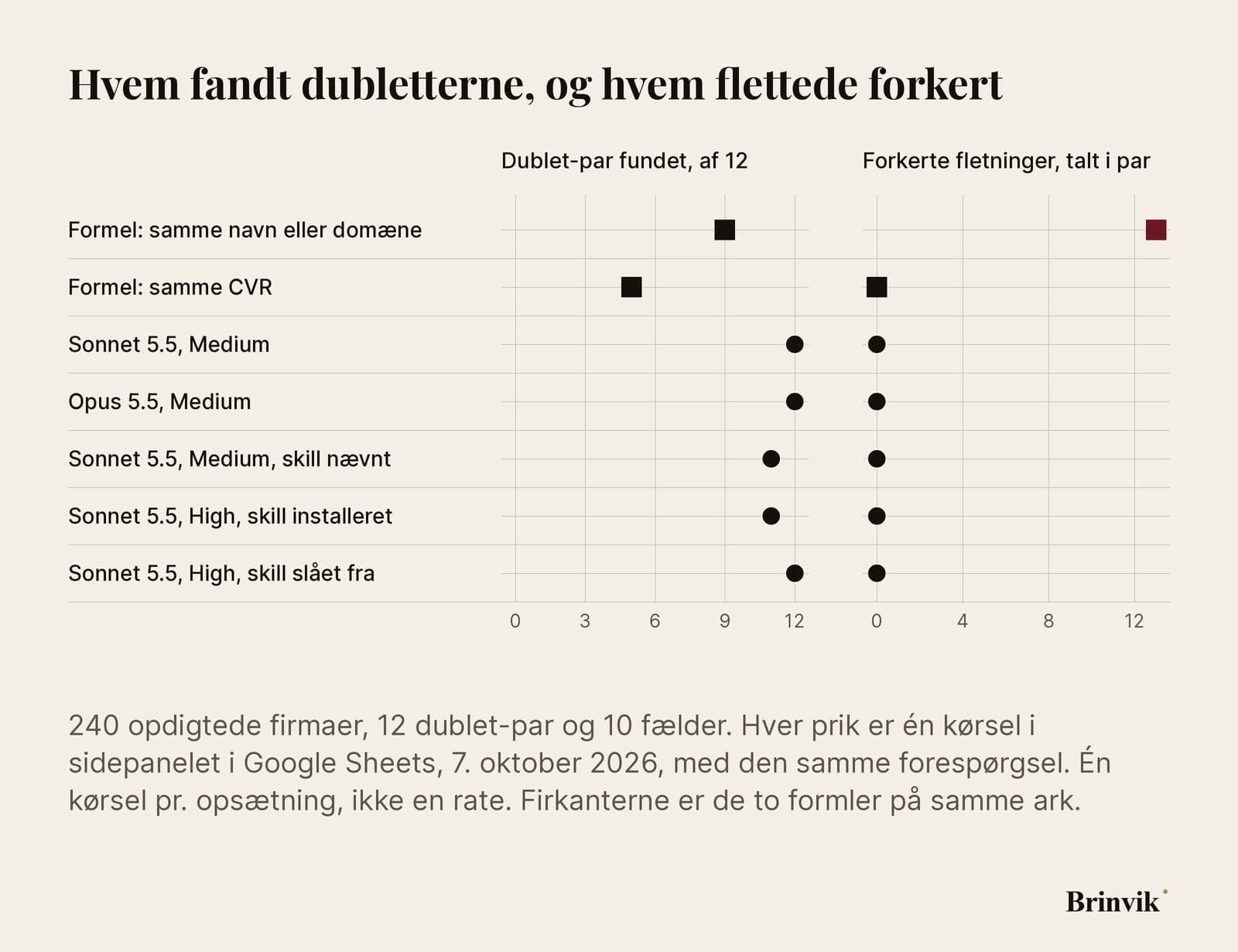 Punktdiagram med syv rækker, én pr. metode. Til venstre fundne dublet-par af 12, til højre forkert flettede par. Formlen samme navn eller domæne: 9 fundet, 13 forkerte. Formlen samme CVR: 5 og 0. Fem kørsler i sidepanelet: Sonnet 5.5 Medium 12 og 0, Opus 5.5 Medium 12 og 0, Sonnet 5.5 Medium med skill'en nævnt 11 og 0, Sonnet 5.5 High med skill'en installeret 11 og 0, og Sonnet 5.5 High med skill'en slået fra 12 og 0.