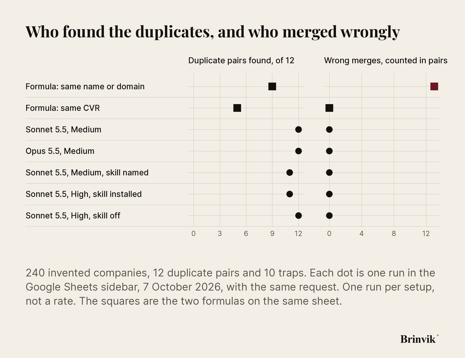 Dot plot with seven rows, one per method. Left: duplicate pairs found, of 12. Right: pairs merged wrongly. The same-name-or-domain formula: 9 found, 13 wrong. The same-CVR formula: 5 and 0. Five runs in the sidebar: Sonnet 5.5 Medium 12 and 0, Opus 5.5 Medium 12 and 0, Sonnet 5.5 Medium with the skill named 11 and 0, Sonnet 5.5 High with the skill installed 11 and 0, and Sonnet 5.5 High with the skill switched off 12 and 0.
