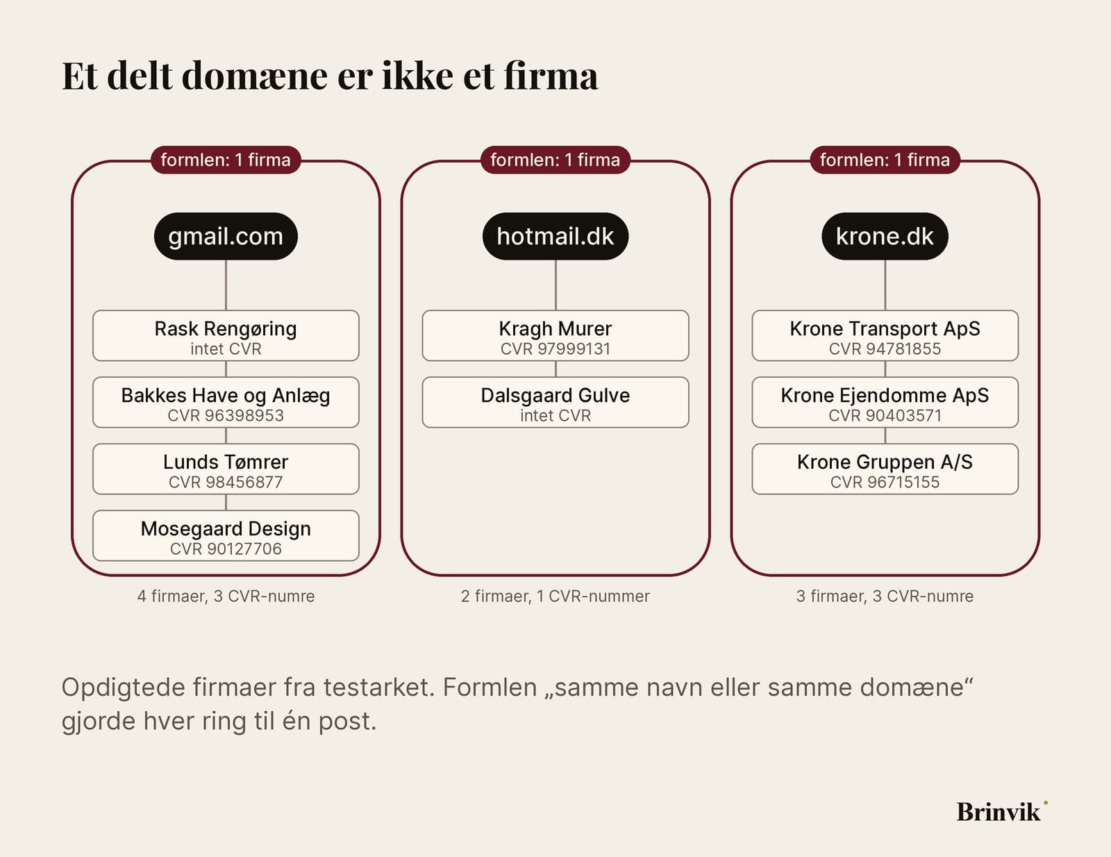 Et diagram med tre domæner som knudepunkter: gmail.com, hotmail.dk og krone.dk. Fra hvert knudepunkt går streger ud til de firmaer, der har domænet i CRM'et: fire små firmaer på gmail.com, to på hotmail.dk og tre selskaber i Krone-koncernen med hver sit CVR-nummer. Formlen har tegnet en bordeauxrød ring om hver gruppe og gjort den til ét firma.