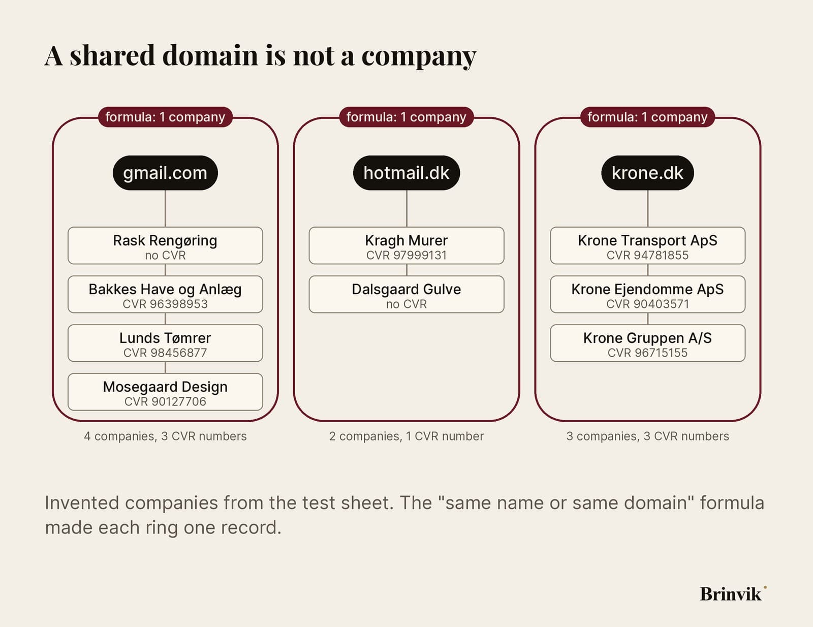 A diagram with three domains as hubs: gmail.com, hotmail.dk and krone.dk. From each hub, lines run out to the companies that carry that domain in the CRM: four small firms on gmail.com, two on hotmail.dk, and three companies in the Krone group, each with its own CVR number. The formula has drawn a dark red ring around each group and made it one company.