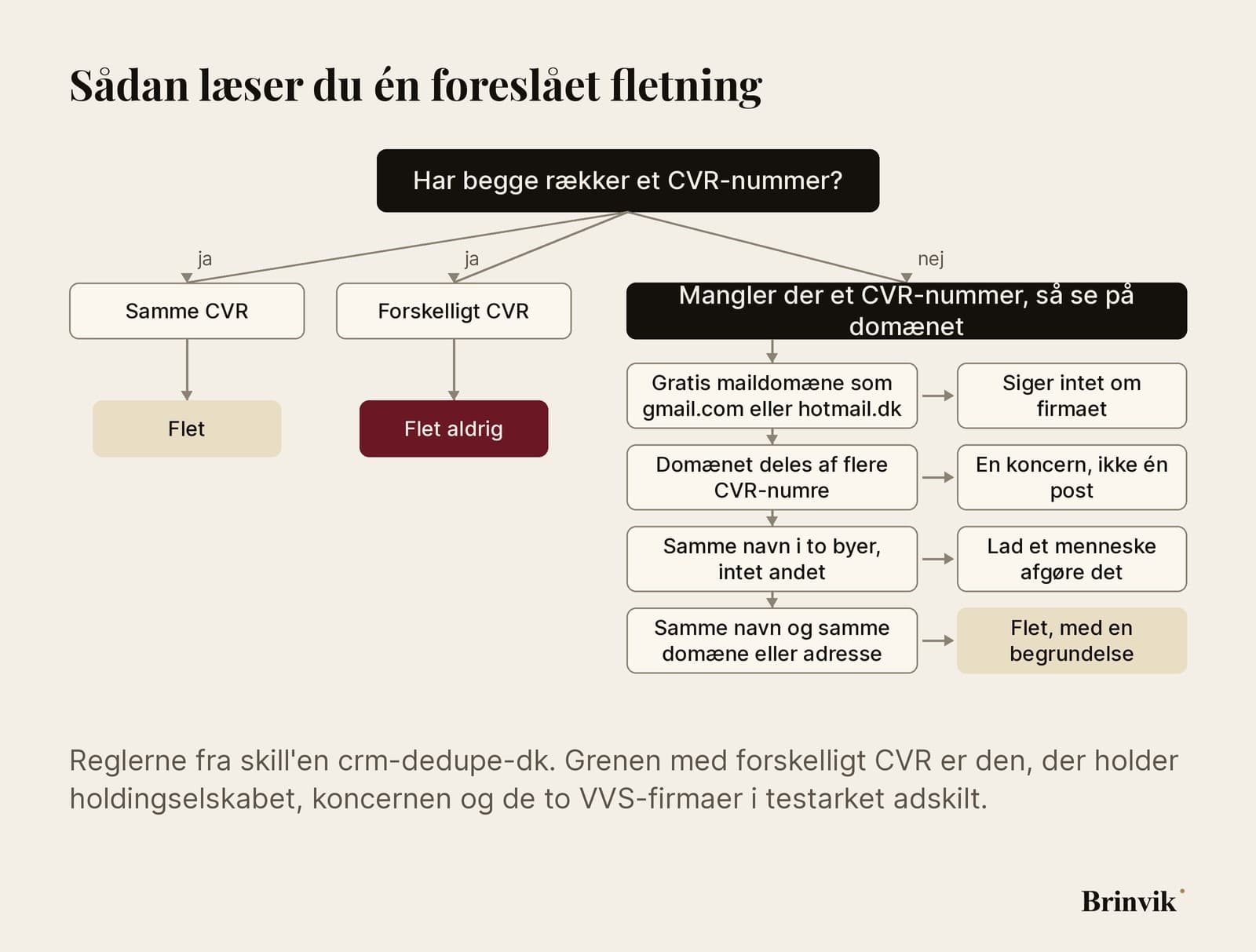 Et beslutningstræ for én foreslået fletning. Første spørgsmål: Har begge rækker et CVR-nummer? Hvis ja, og det er det samme, så flet. Hvis ja, og det er forskelligt, så flet aldrig. Hvis et CVR-nummer mangler, så se på domænet: Er det et gratis maildomæne som gmail.com eller hotmail.dk, siger det intet. Deler flere CVR-numre domænet, er det en koncern. Er det samme navn i to byer og intet andet, så lad et menneske afgøre det. Ellers flet med en begrundelse.