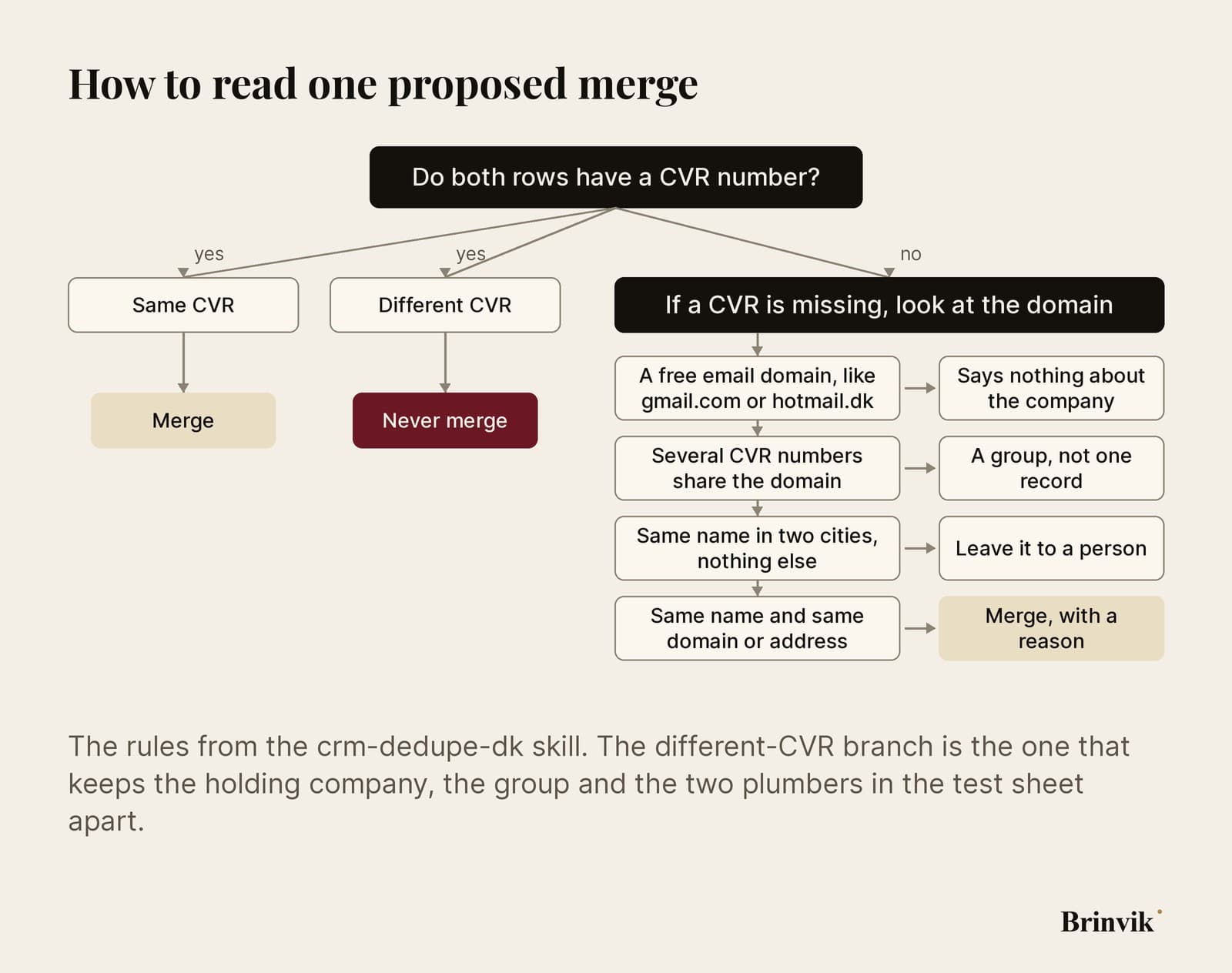 A decision tree for one proposed merge. First question: do both rows have a CVR number? If yes and it's the same, merge. If yes and it's different, never merge. If a CVR number is missing, look at the domain: a free email domain like gmail.com or hotmail.dk says nothing. If several CVR numbers share the domain, it's a group of companies. If it's the same name in two cities and nothing else, leave it to a person. Otherwise merge, with a reason.